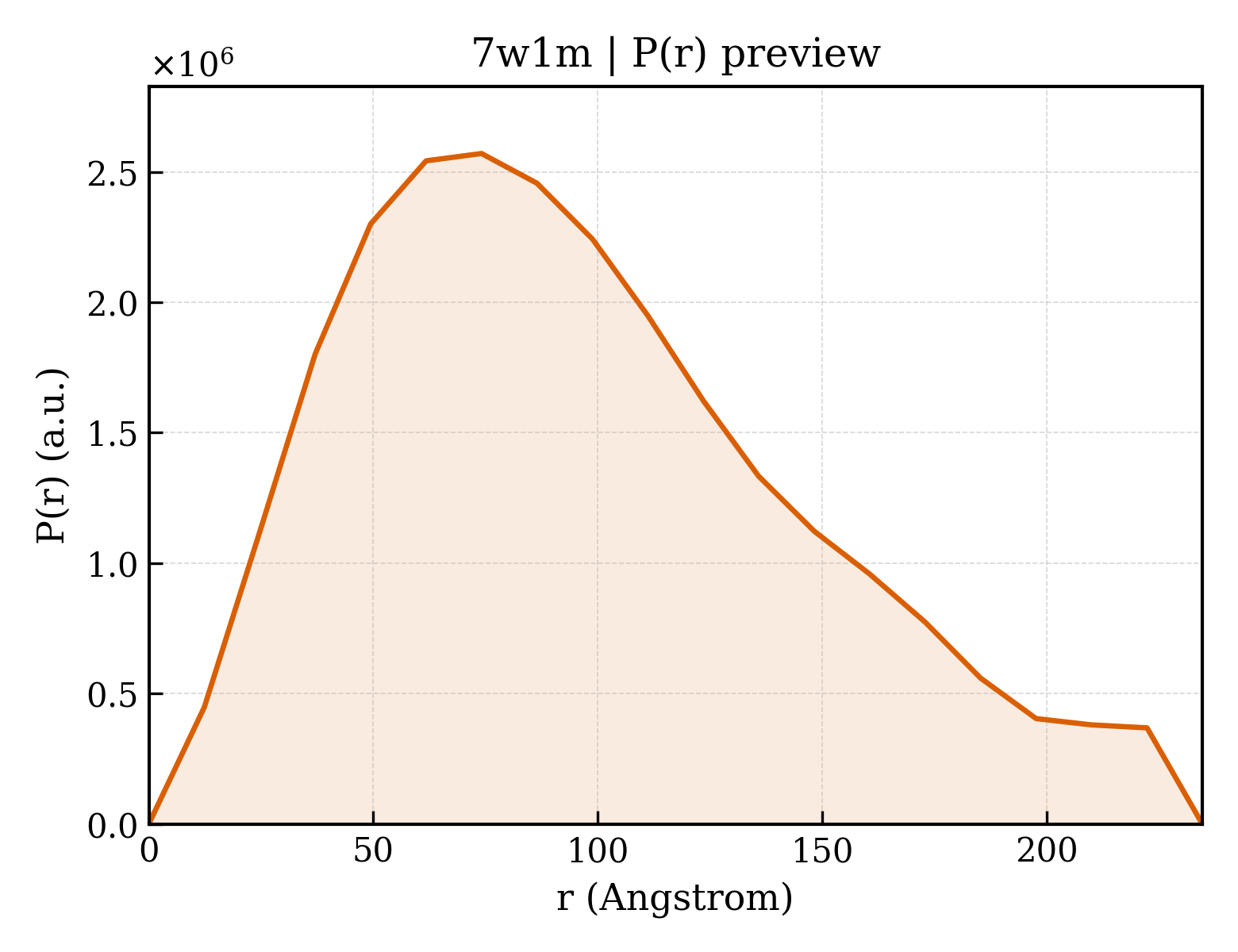 P(r) distribution for 7w1m