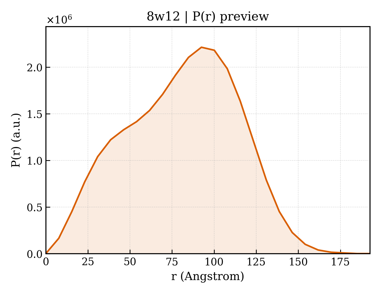 P(r) distribution for 8w12