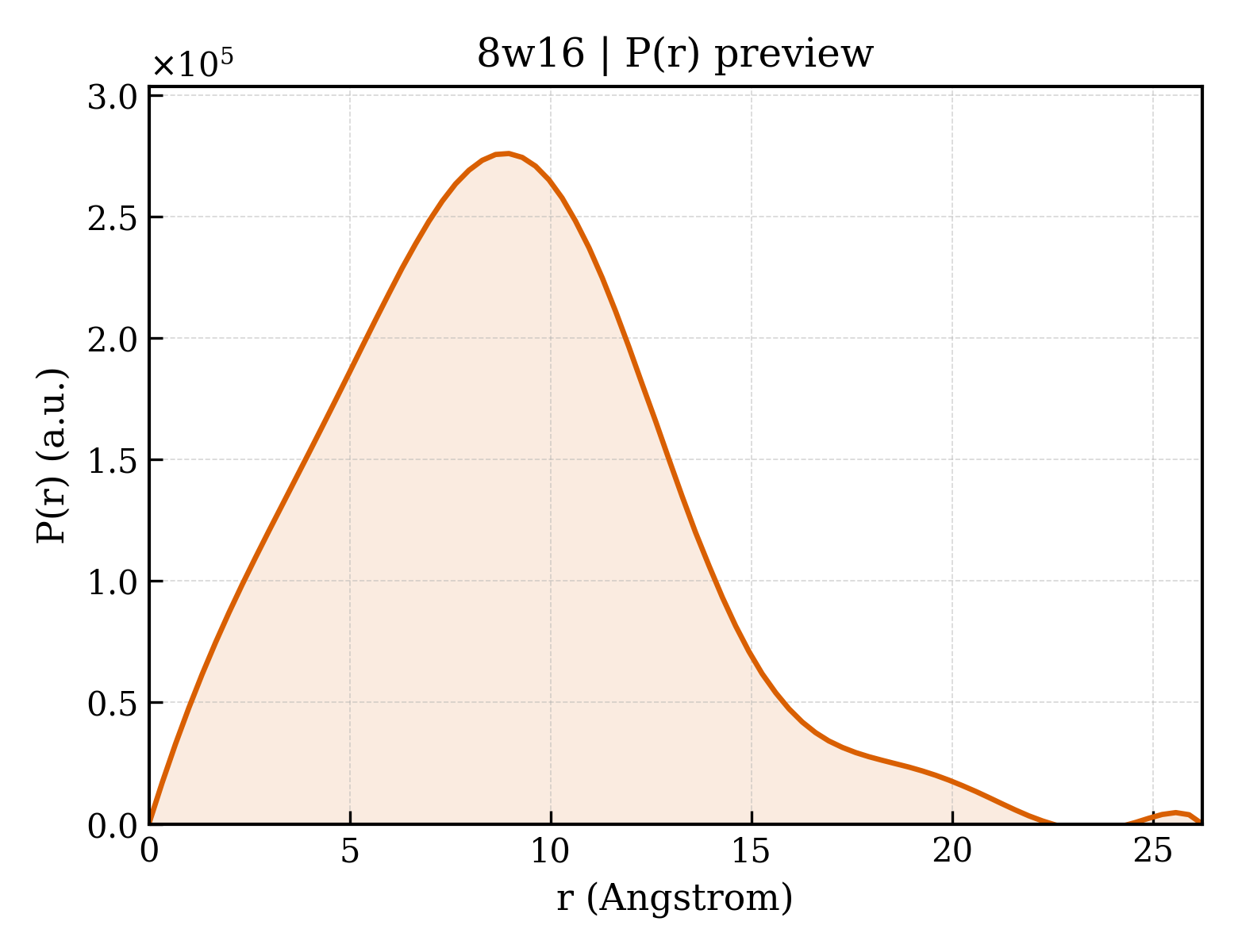 P(r) distribution for 8w16