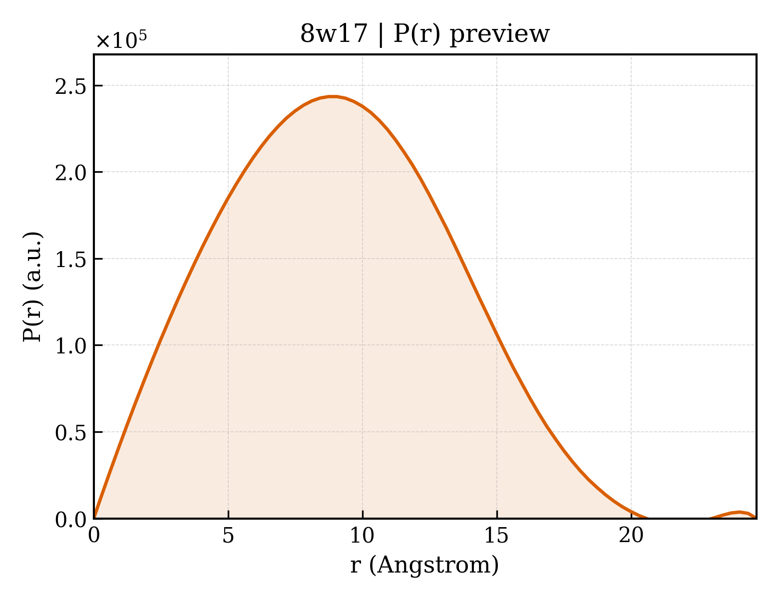 P(r) distribution for 8w17