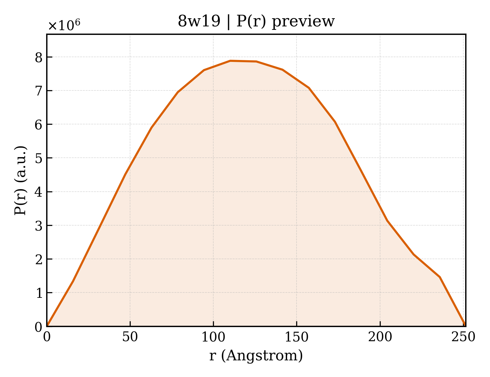 P(r) distribution for 8w19