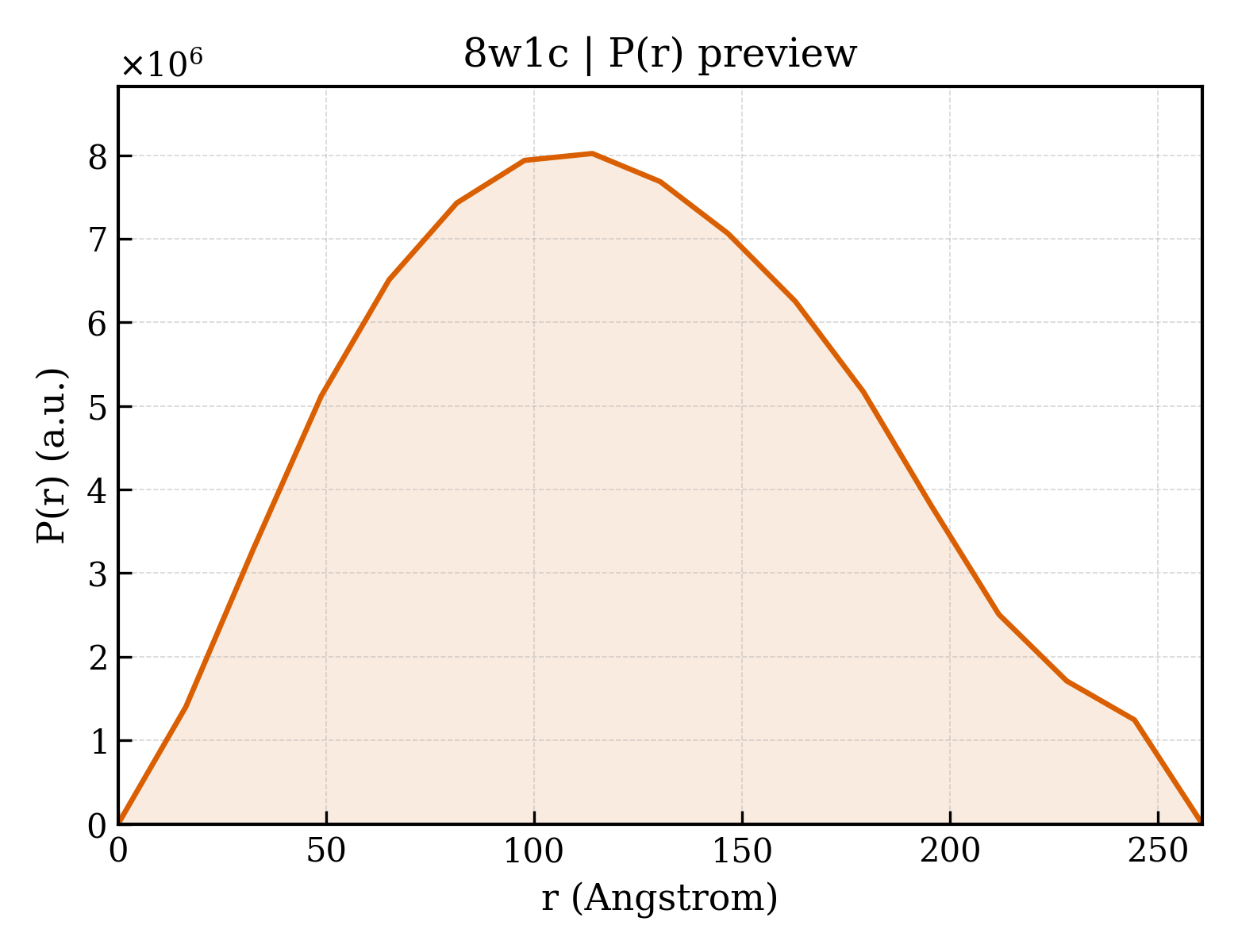 P(r) distribution for 8w1c