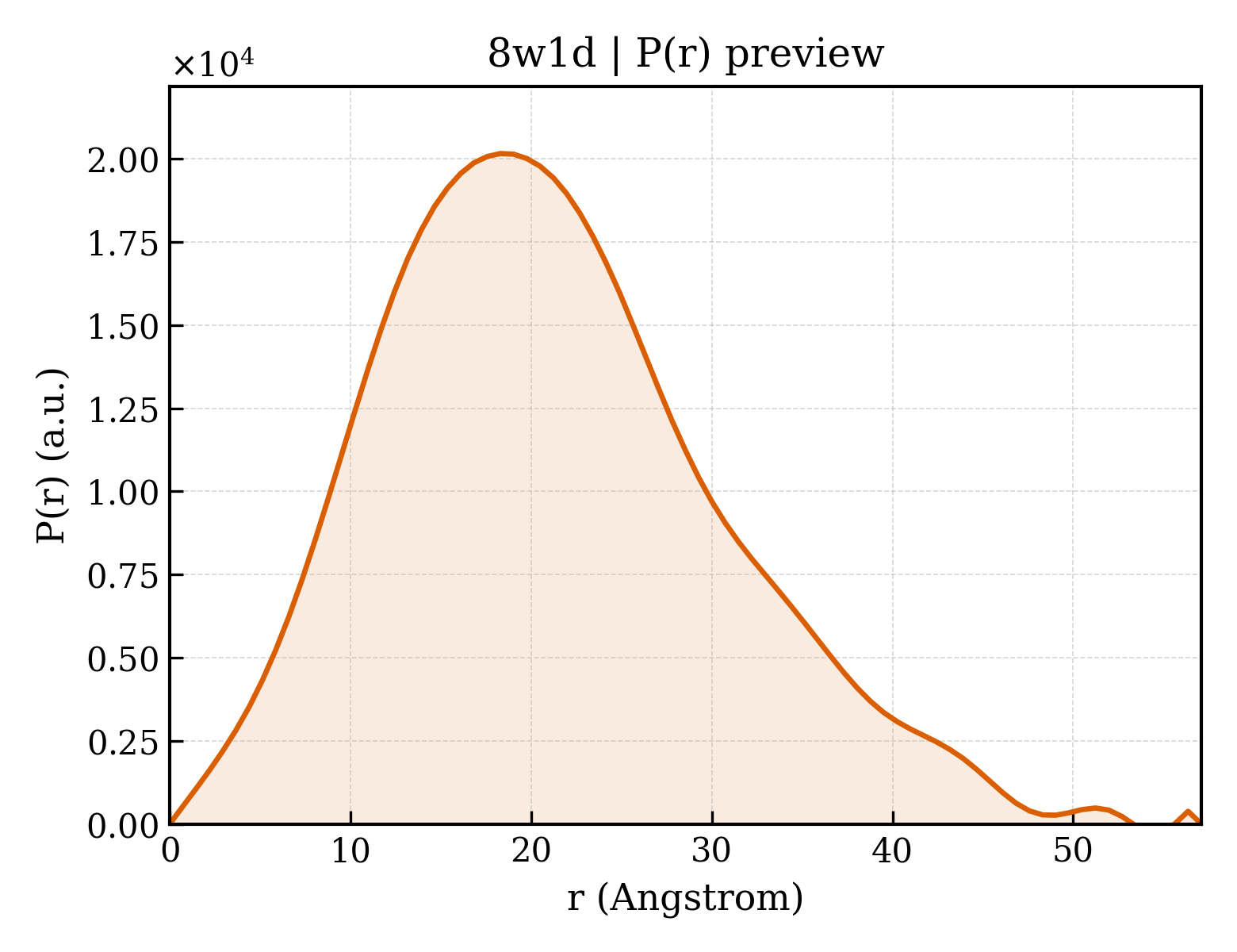 P(r) distribution for 8w1d