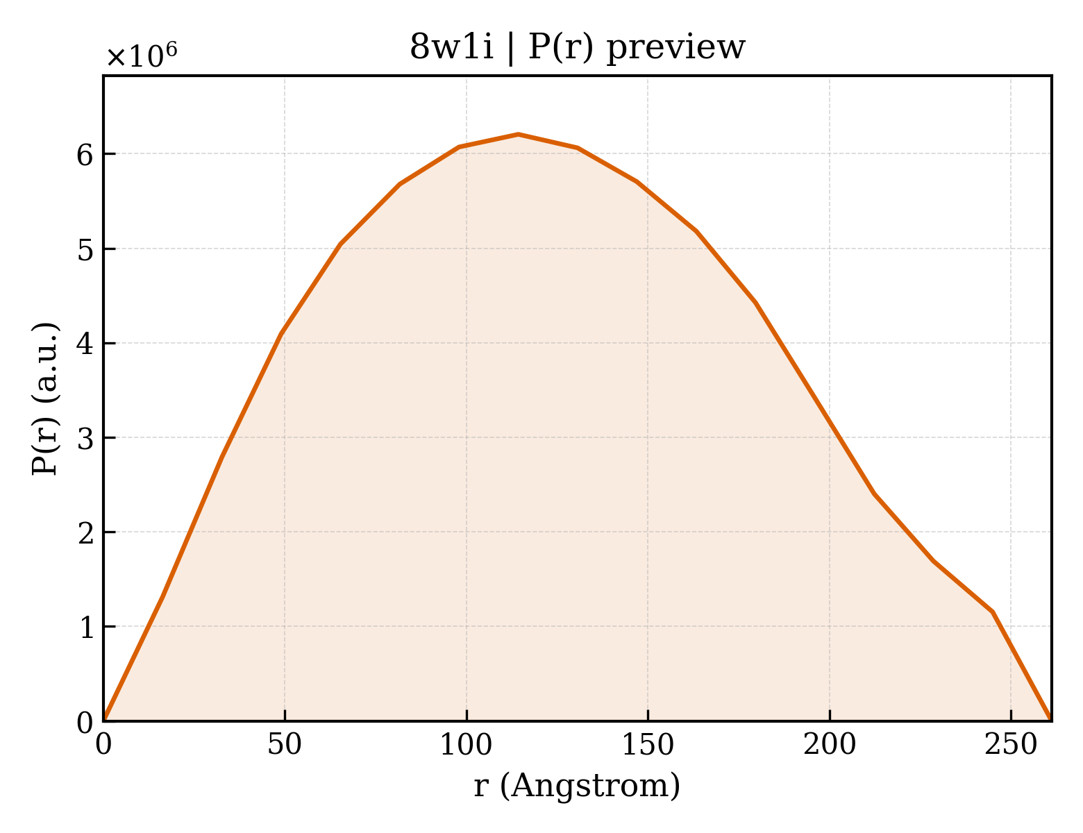 P(r) distribution for 8w1i