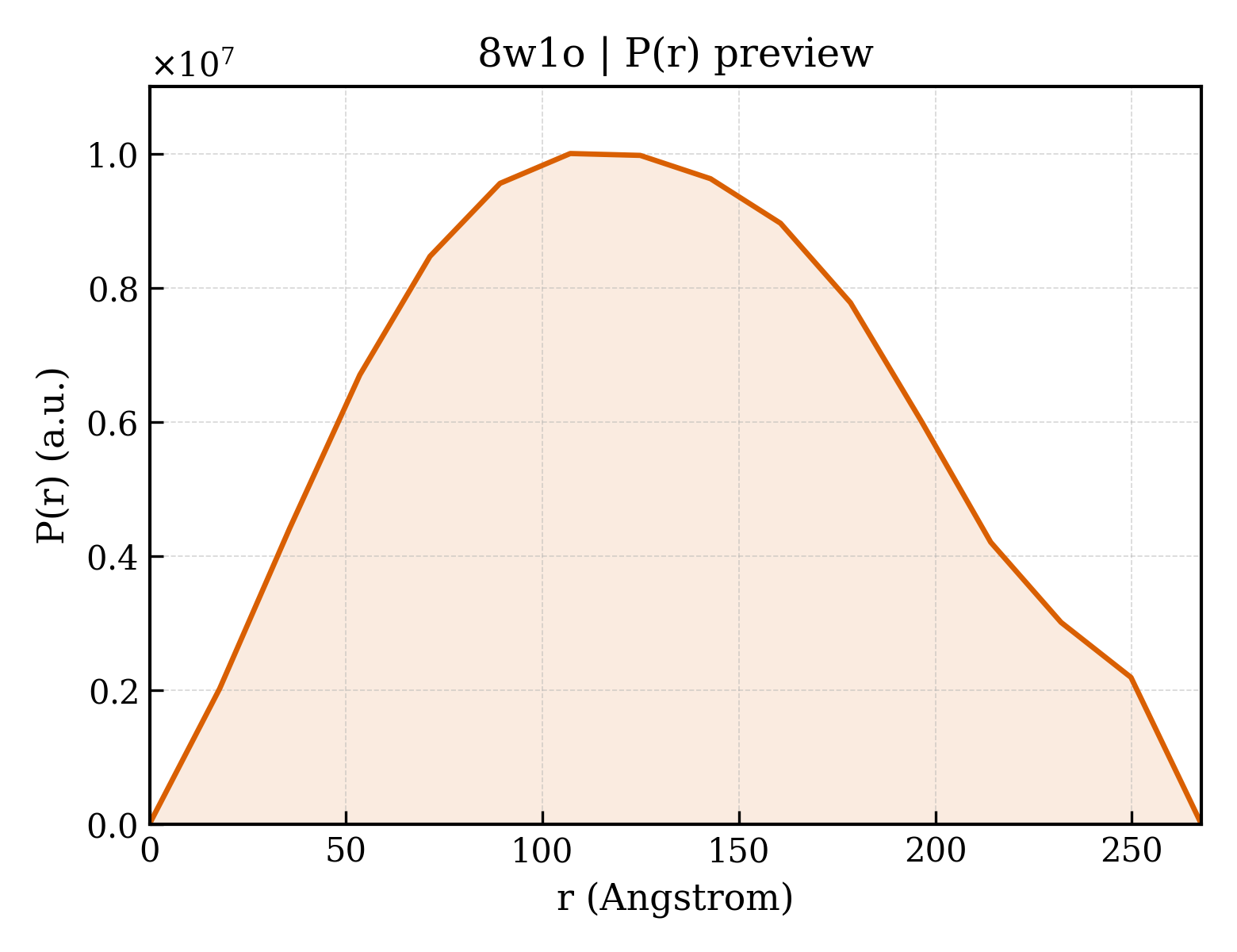 P(r) distribution for 8w1o