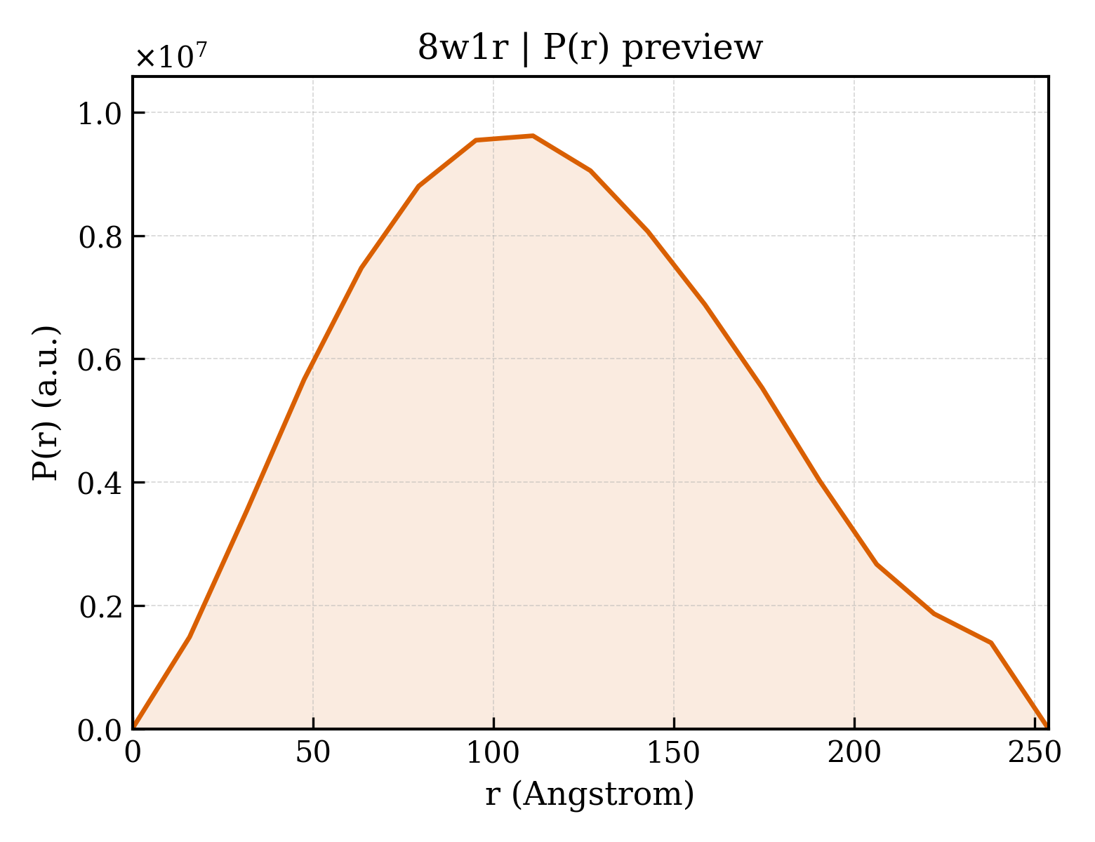 P(r) distribution for 8w1r