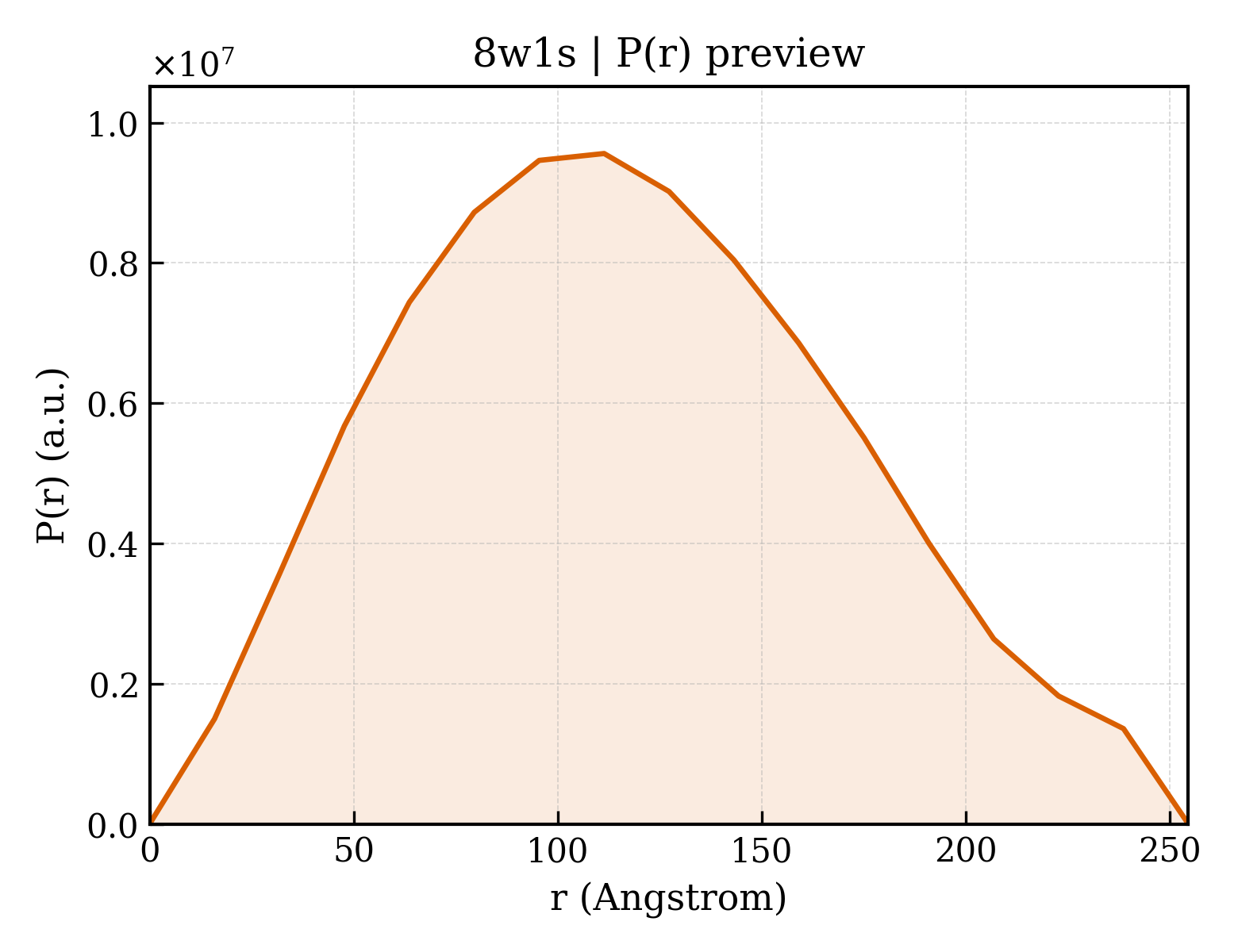 P(r) distribution for 8w1s