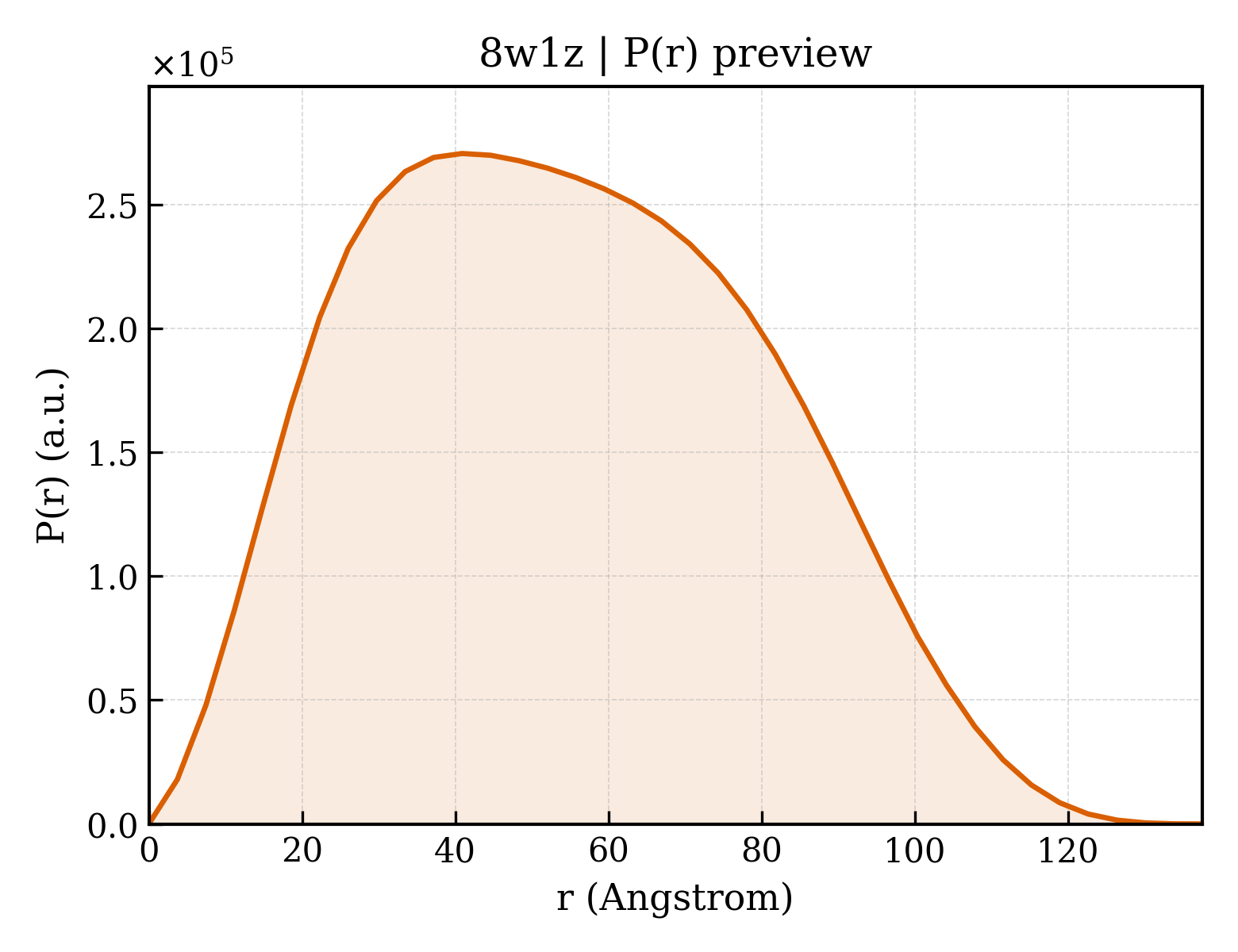 P(r) distribution for 8w1z