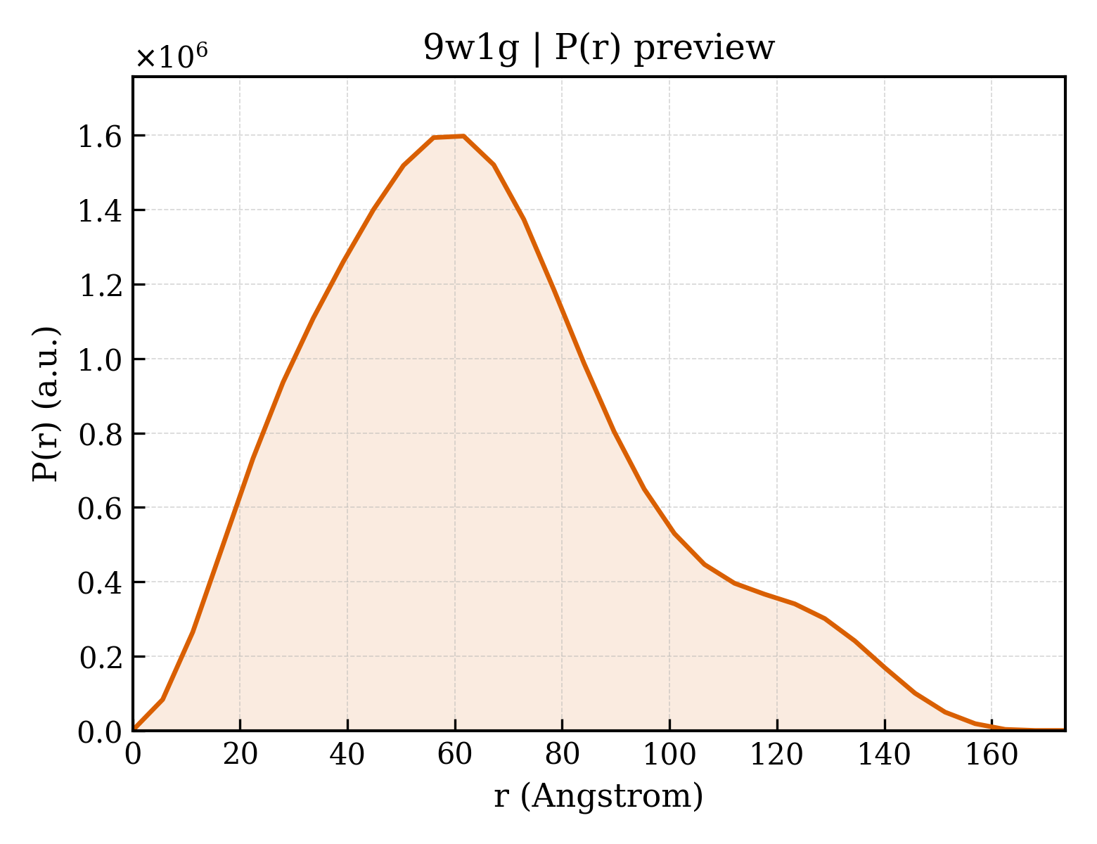 P(r) distribution for 9w1g