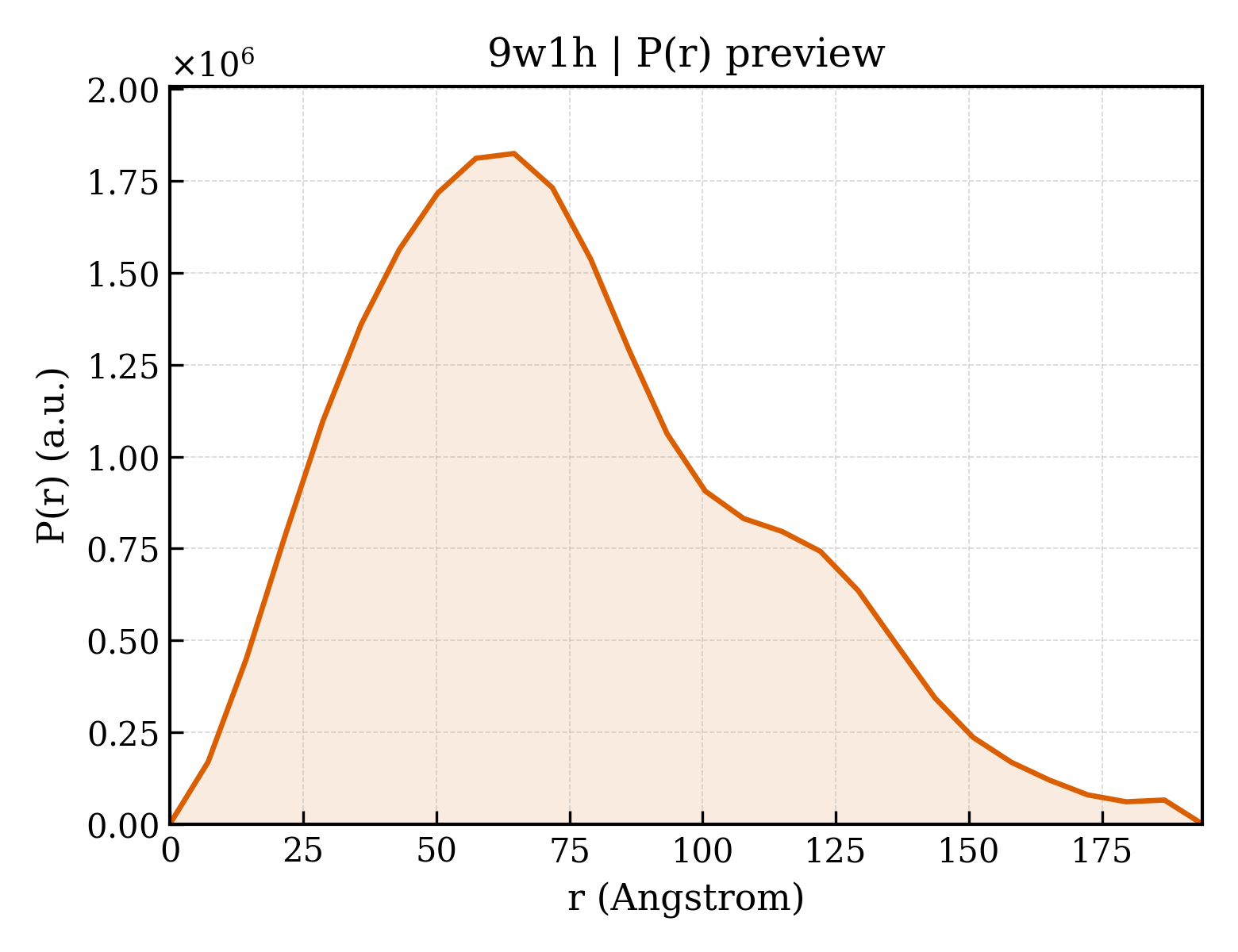 P(r) distribution for 9w1h