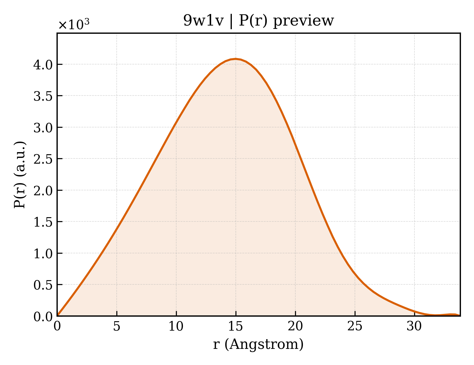 P(r) distribution for 9w1v