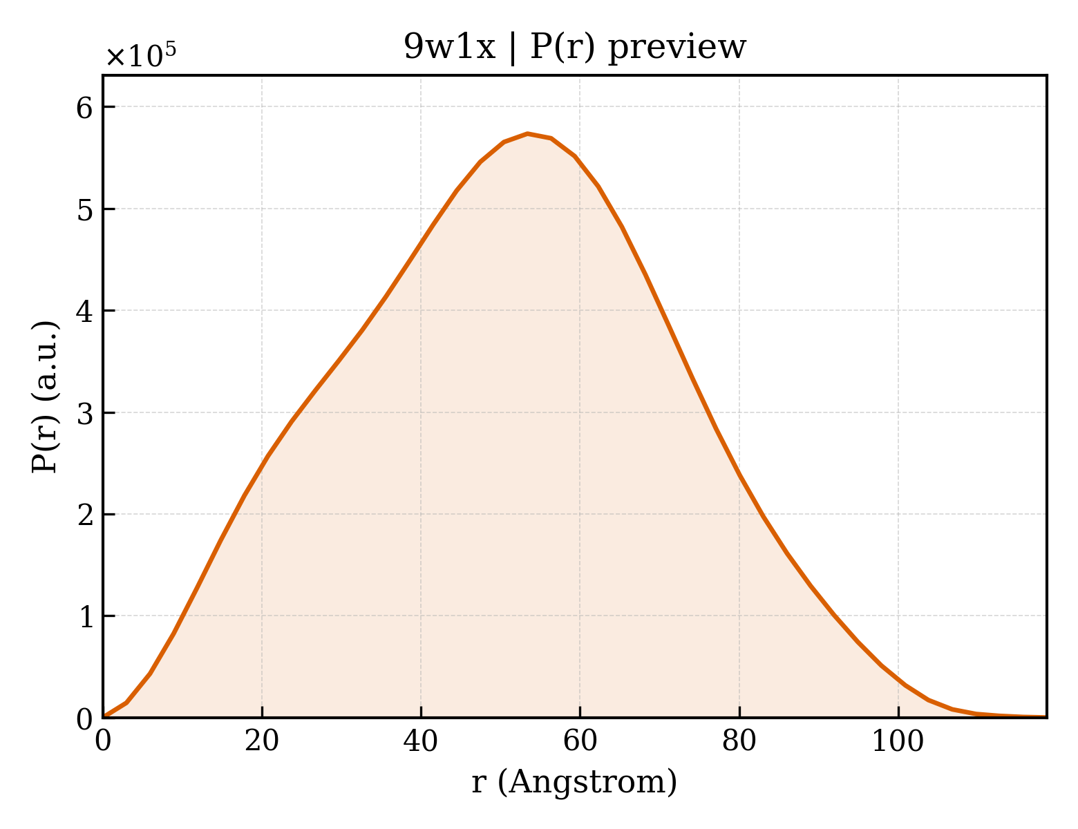 P(r) distribution for 9w1x