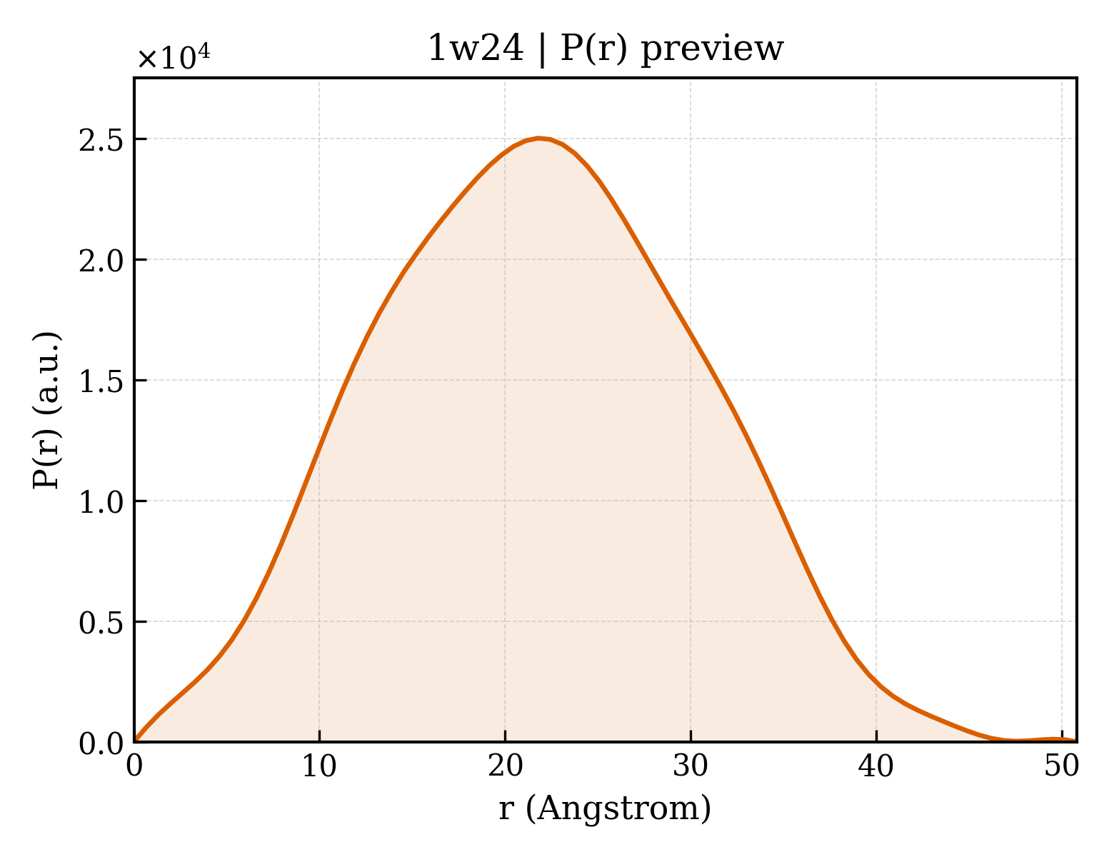 P(r) distribution for 1w24