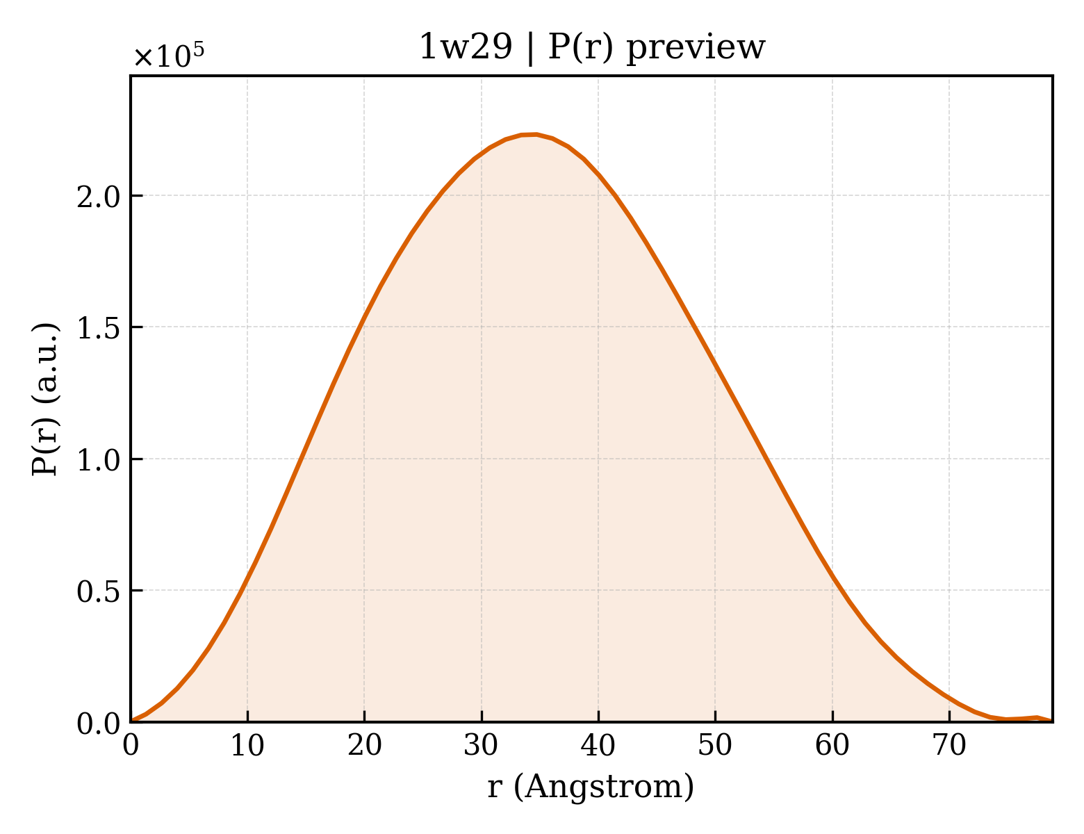 P(r) distribution for 1w29