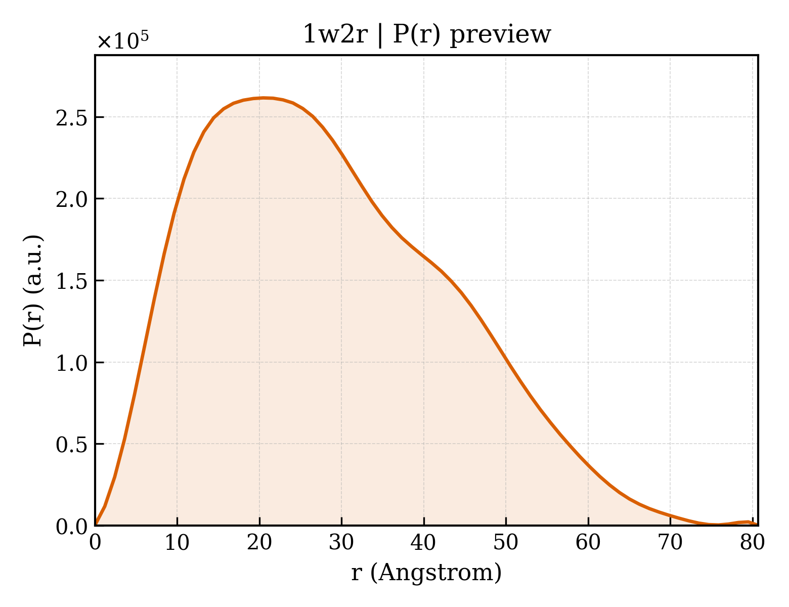 P(r) distribution for 1w2r
