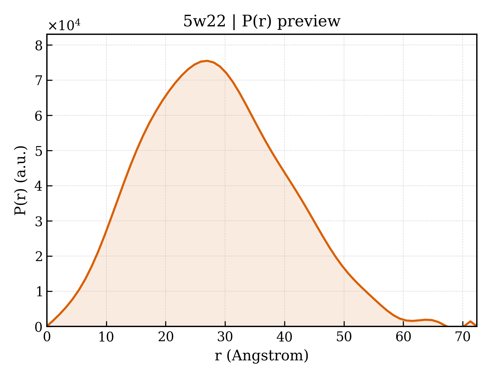 P(r) distribution for 5w22