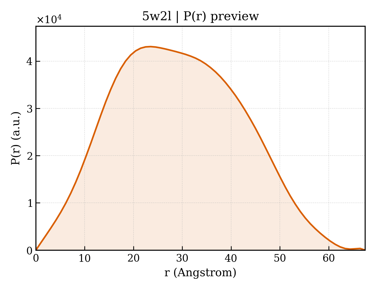 P(r) distribution for 5w2l