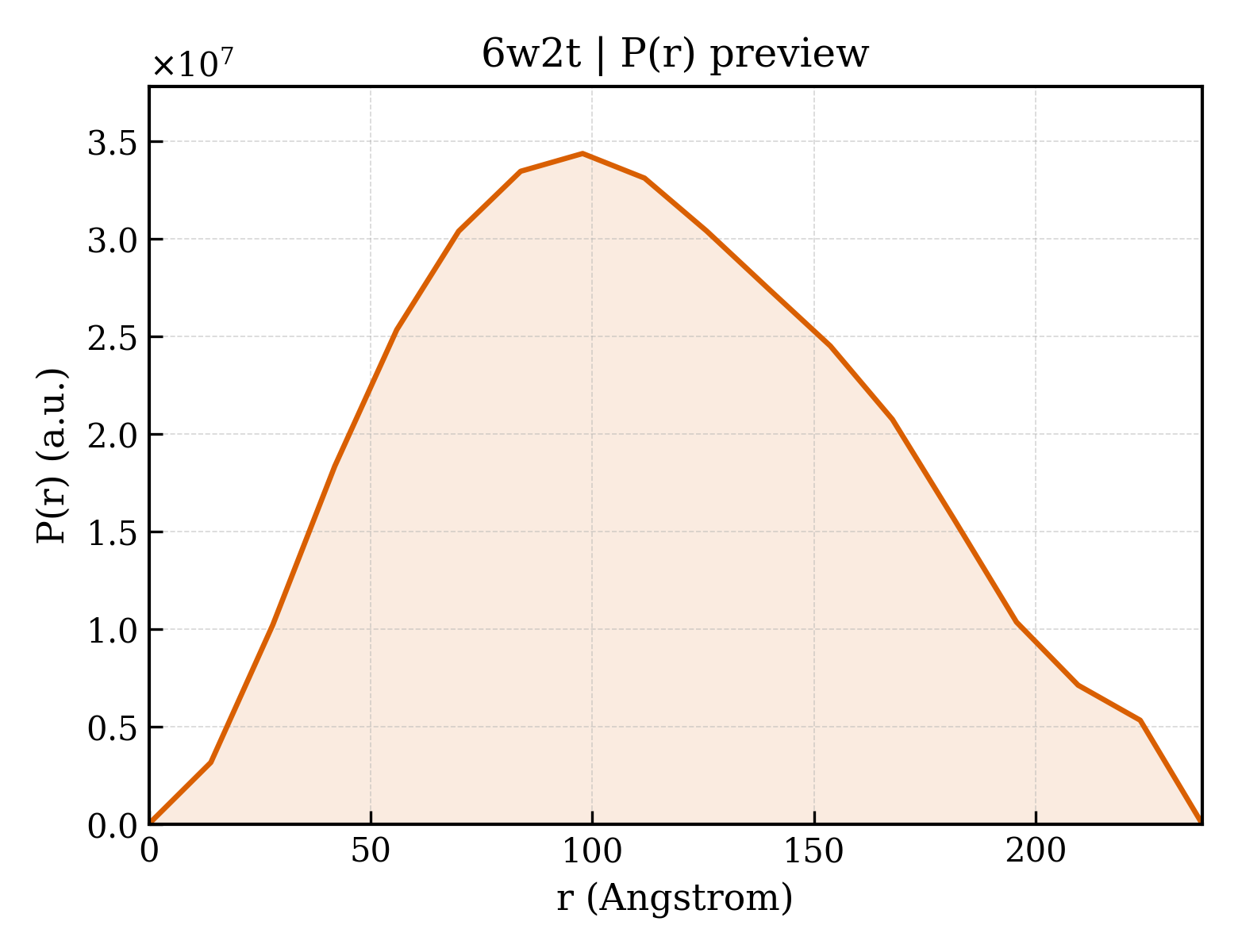 P(r) distribution for 6w2t