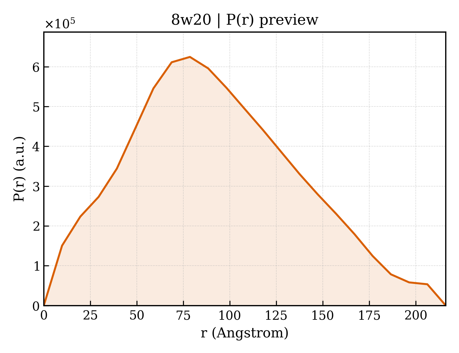 P(r) distribution for 8w20
