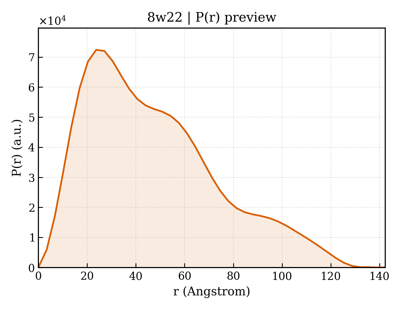 P(r) distribution for 8w22