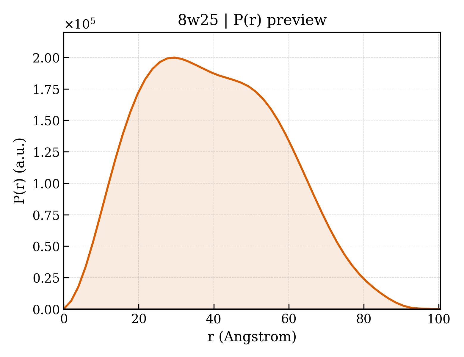 P(r) distribution for 8w25