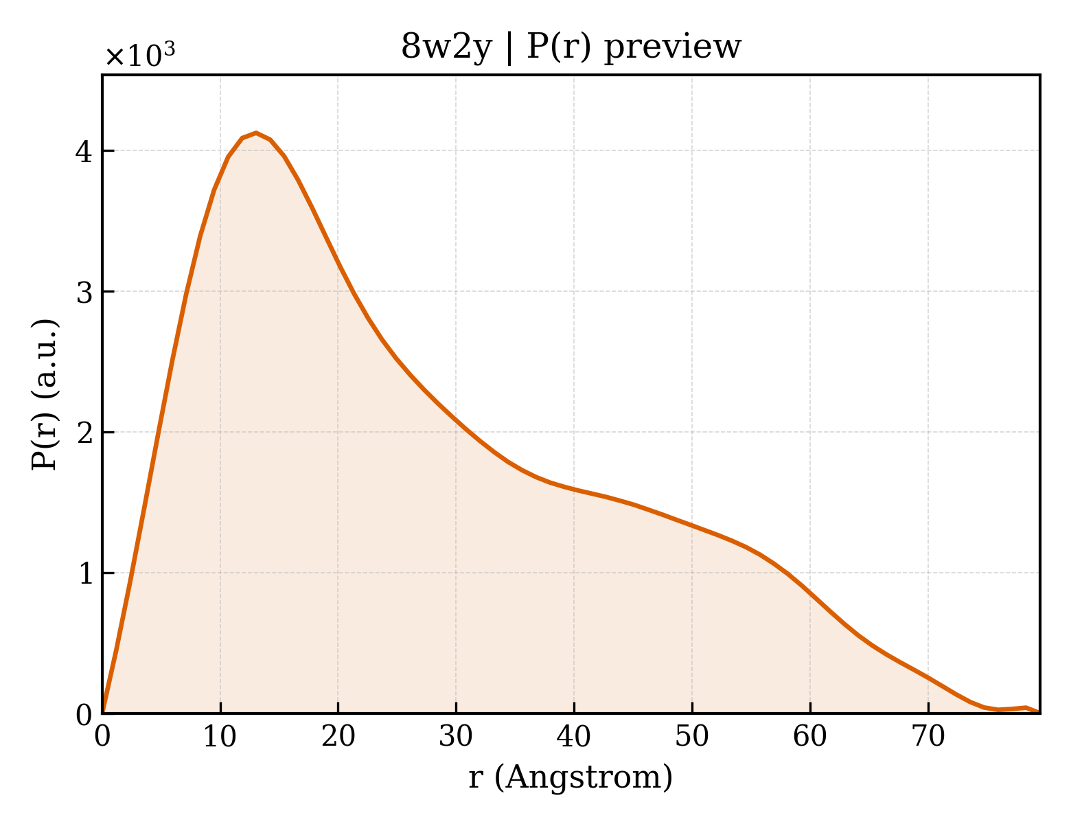P(r) distribution for 8w2y