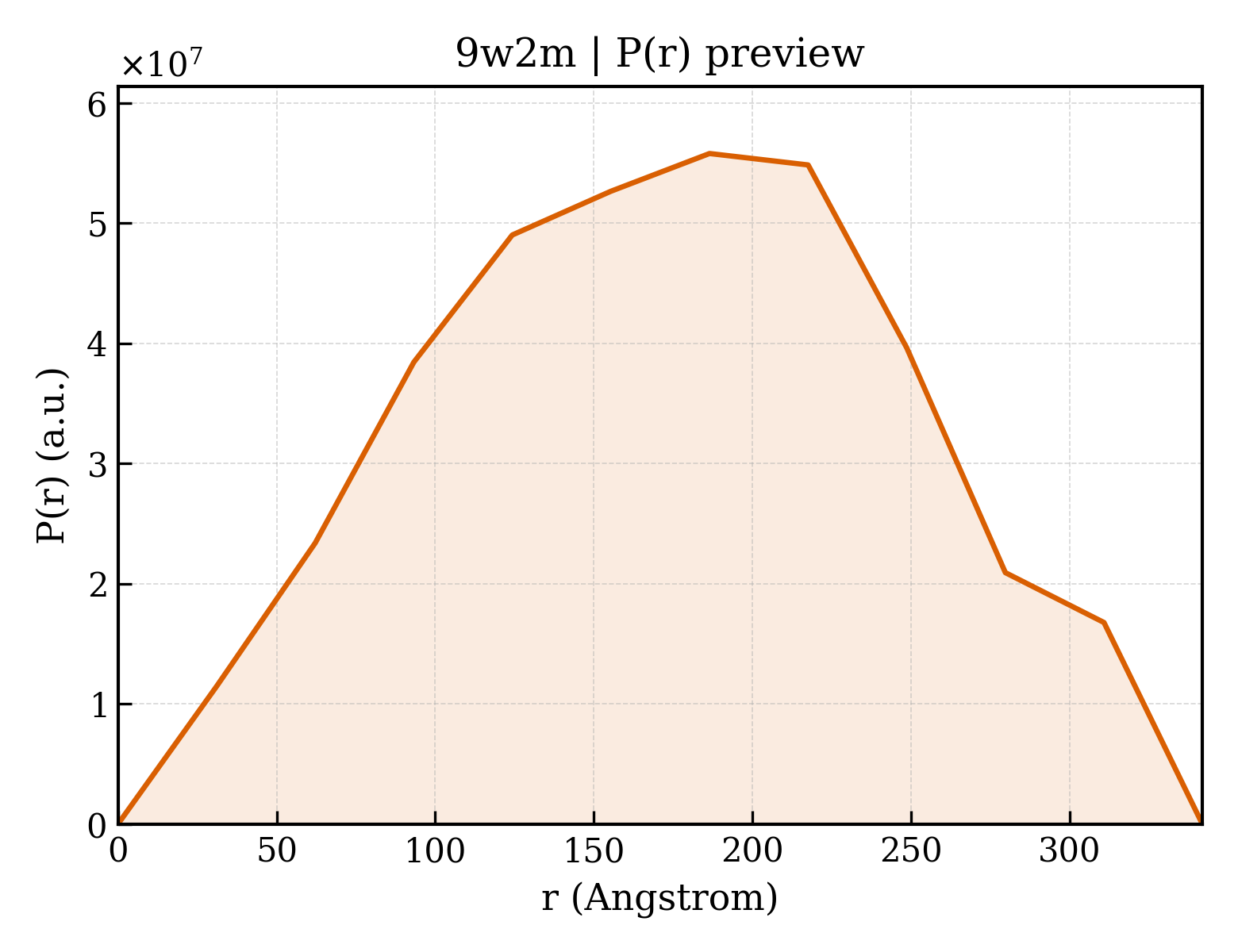 P(r) distribution for 9w2m