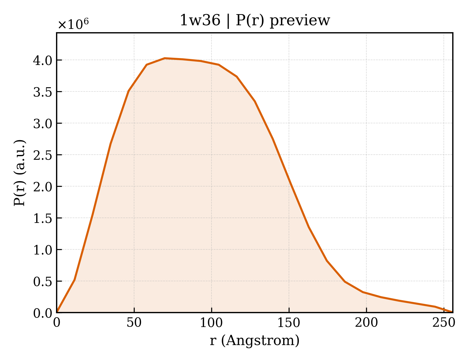P(r) distribution for 1w36
