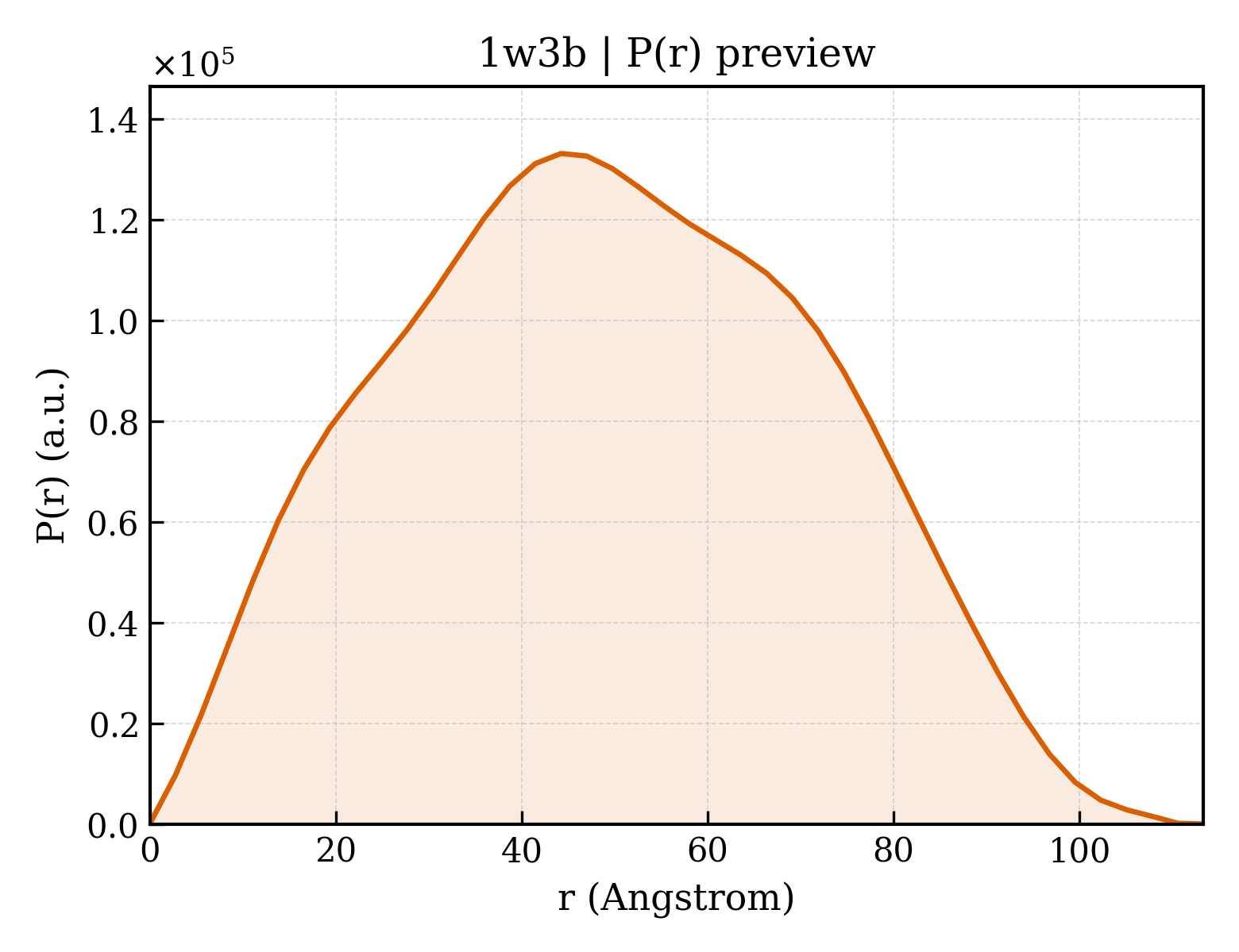 P(r) distribution for 1w3b