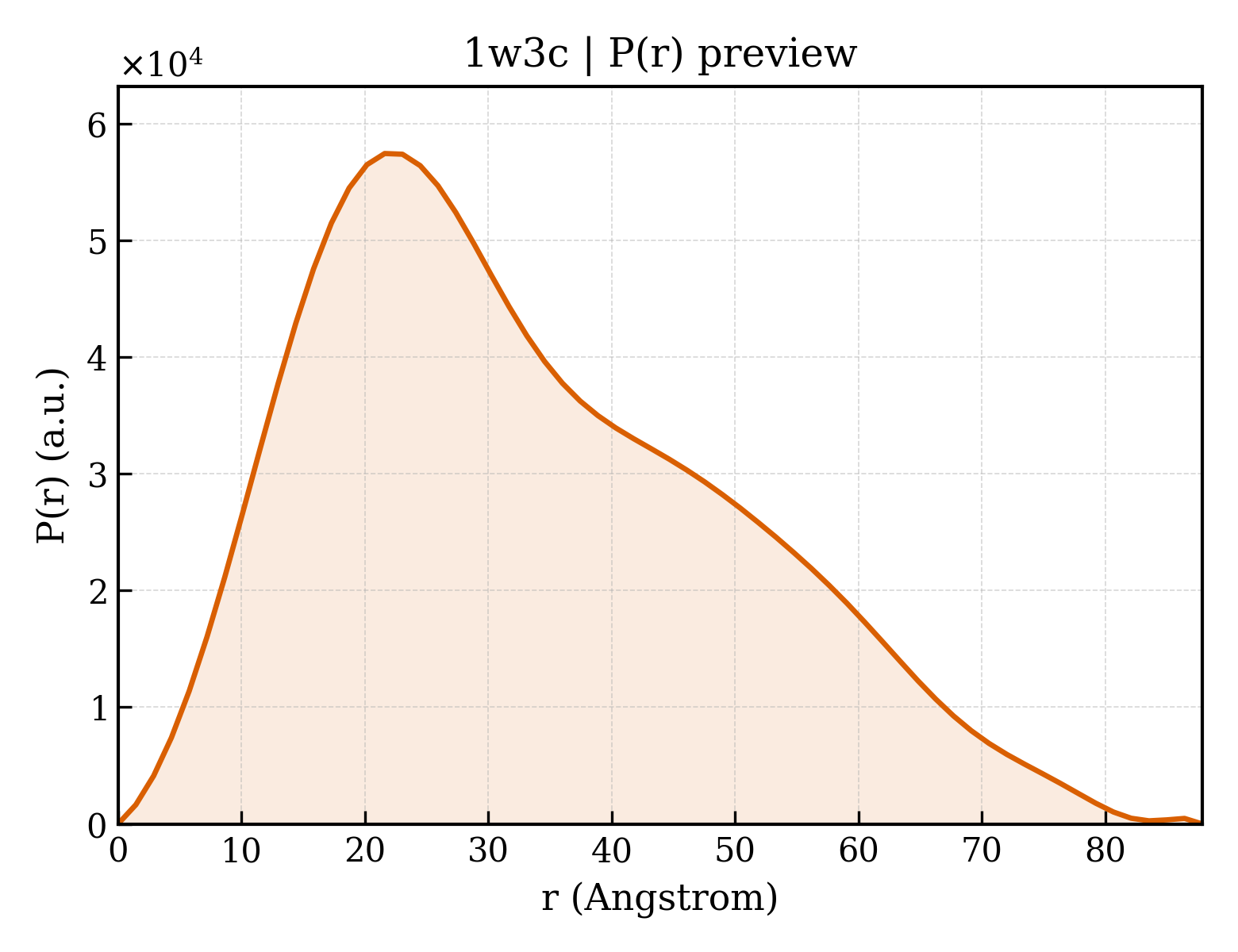 P(r) distribution for 1w3c