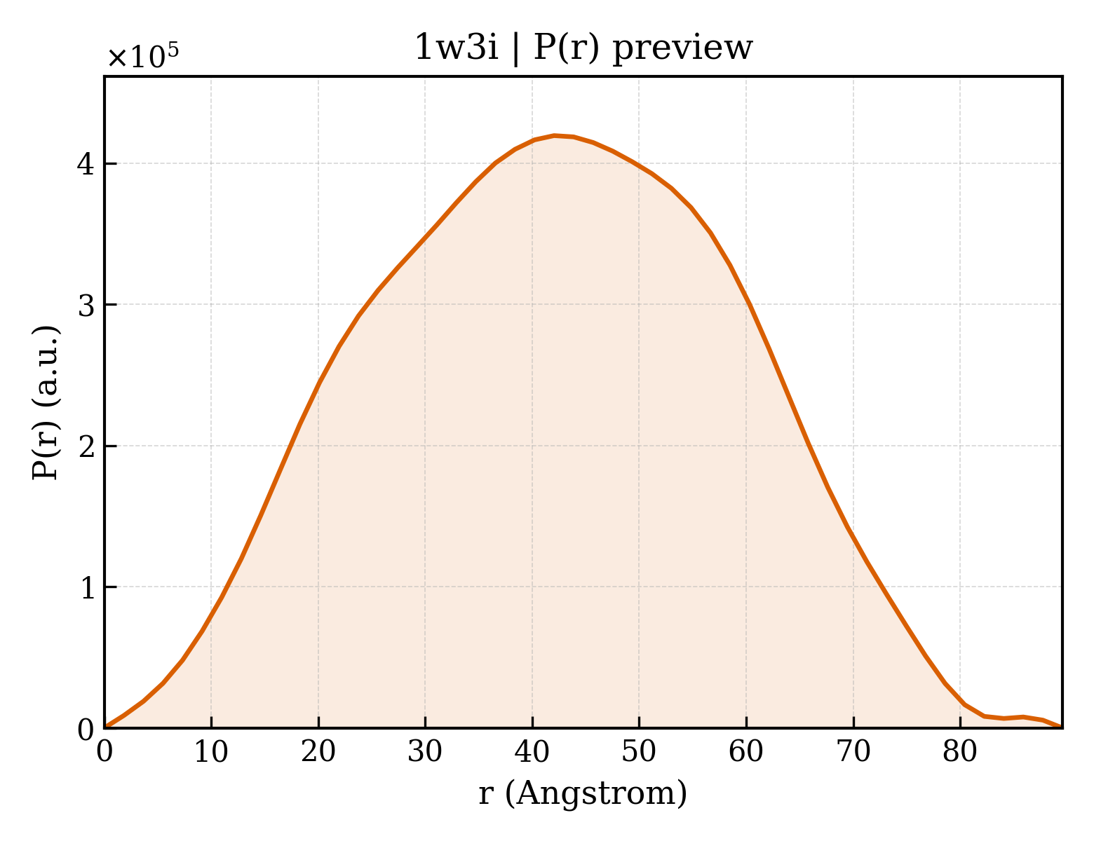 P(r) distribution for 1w3i