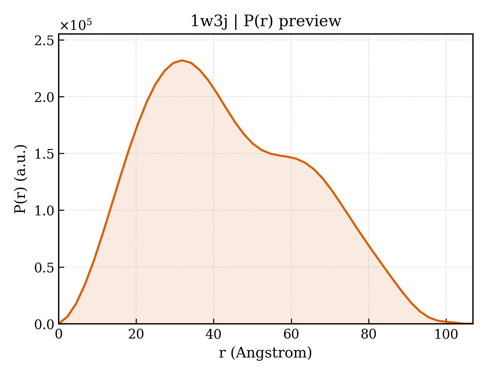 P(r) distribution for 1w3j