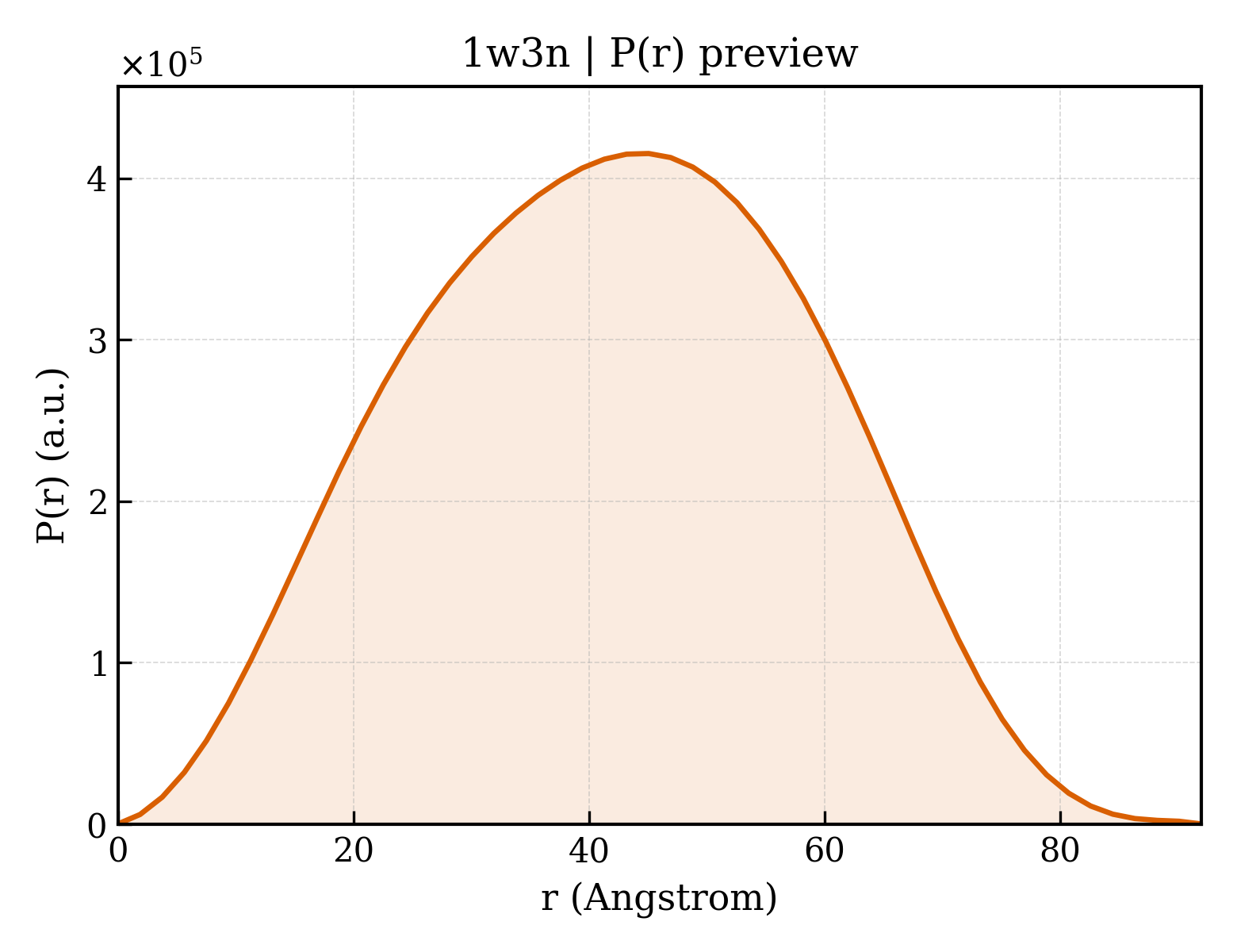 P(r) distribution for 1w3n