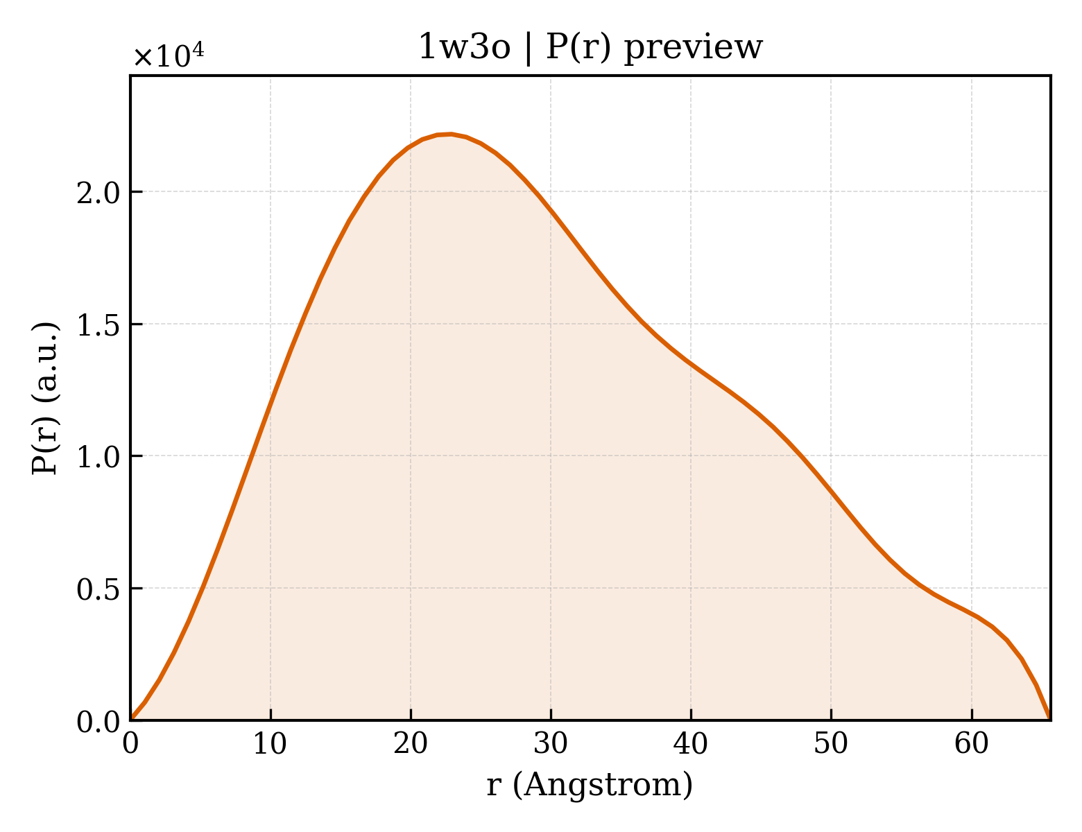 P(r) distribution for 1w3o