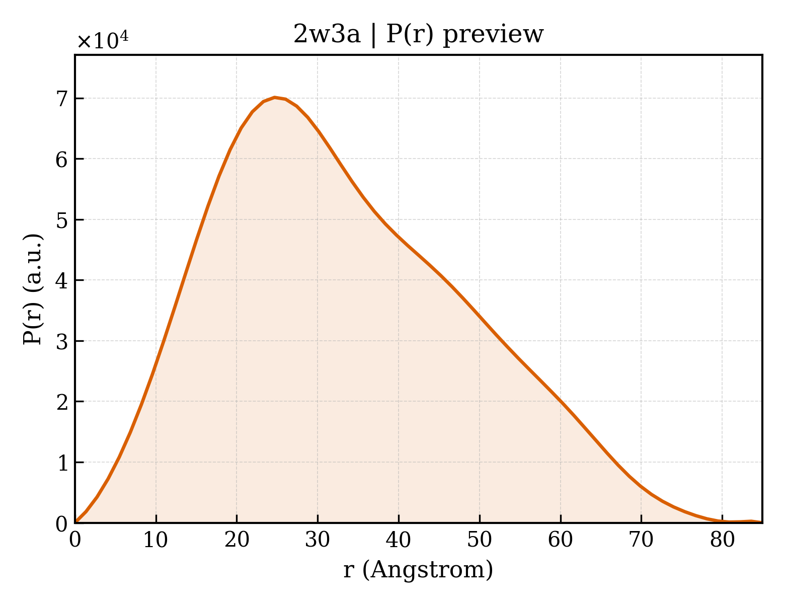 P(r) distribution for 2w3a