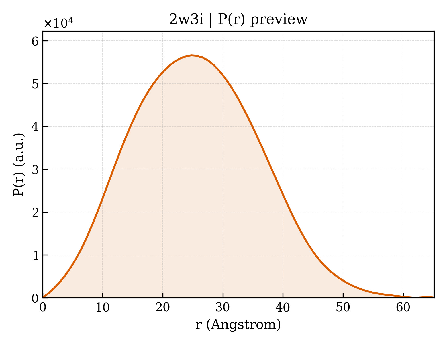 P(r) distribution for 2w3i