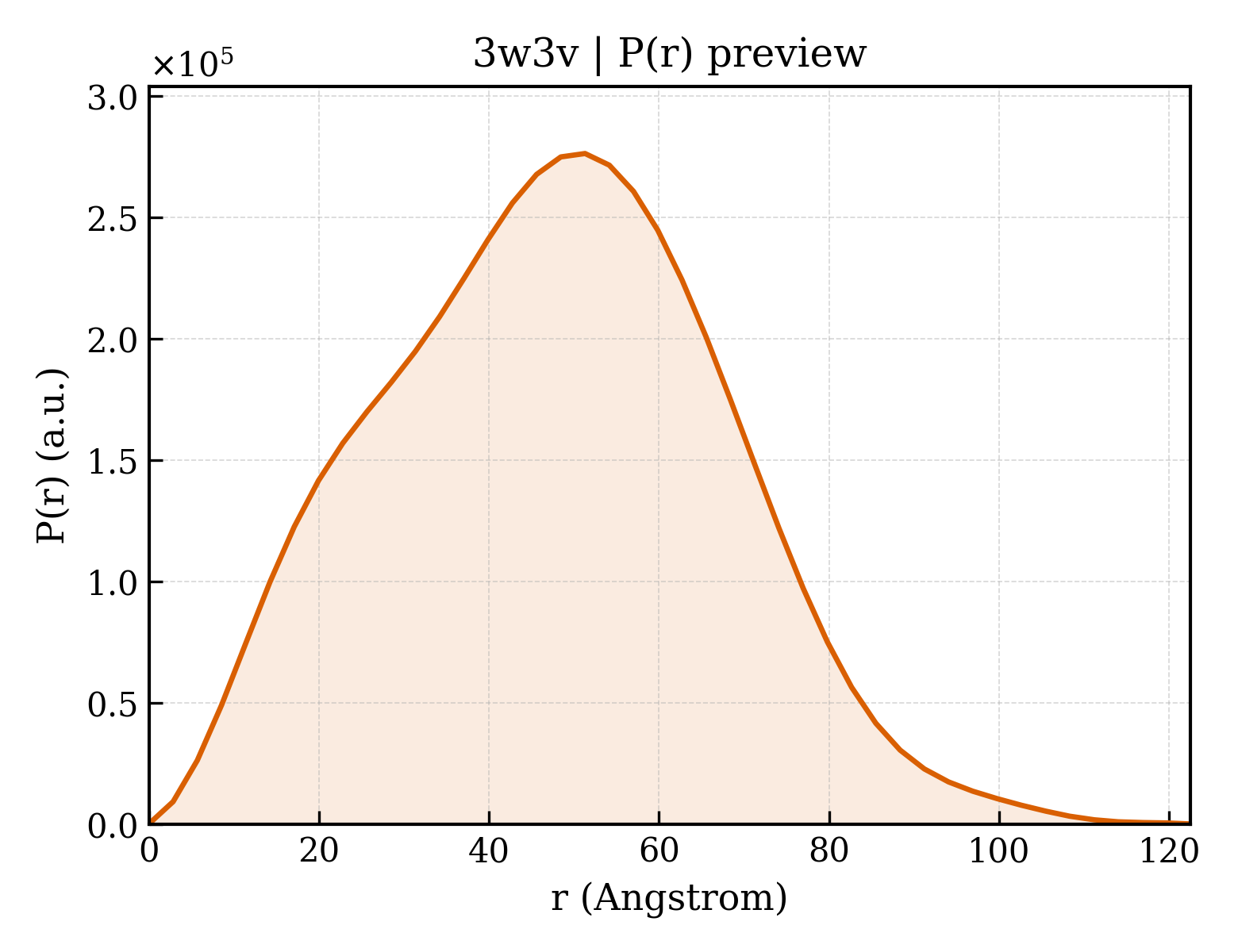 P(r) distribution for 3w3v