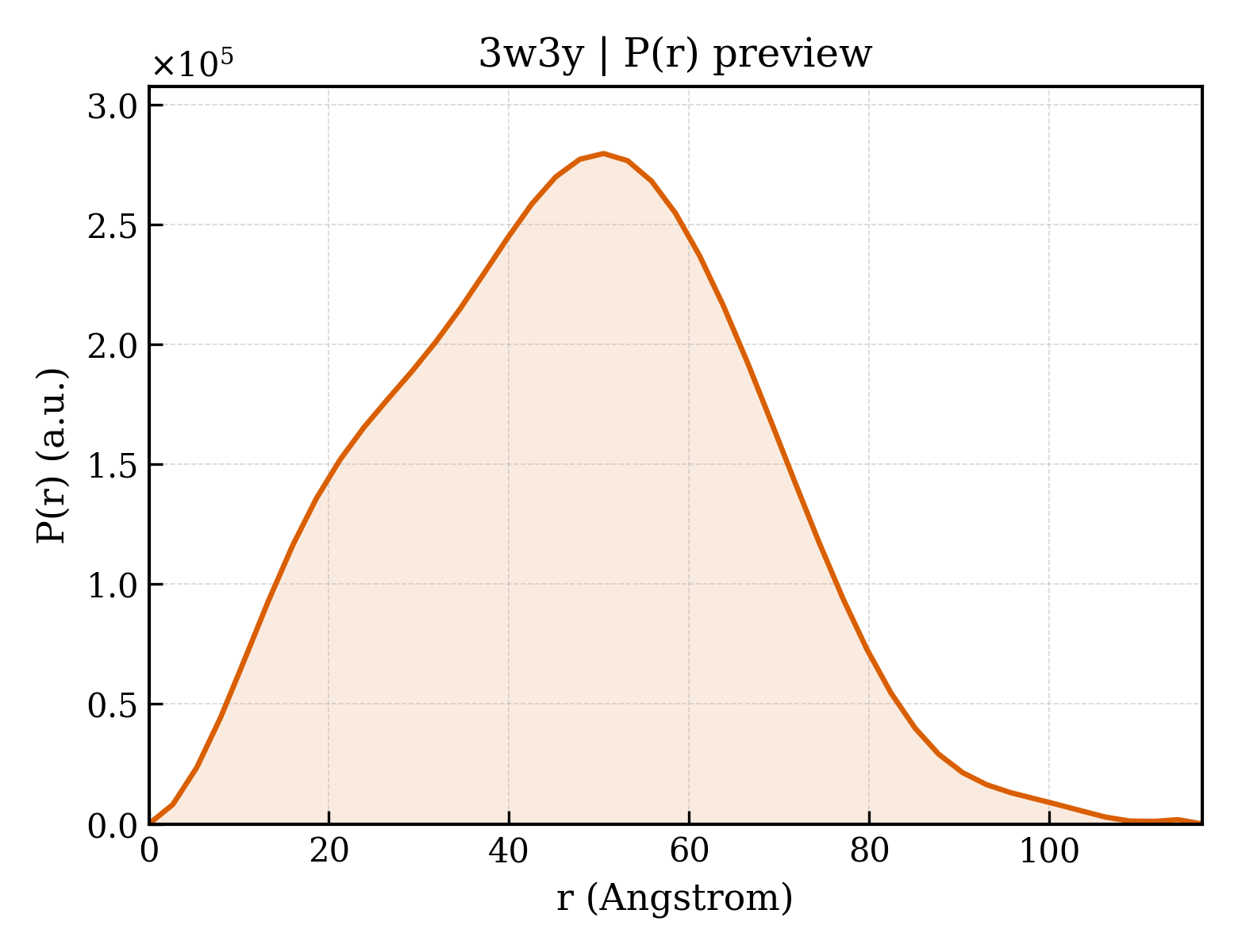 P(r) distribution for 3w3y