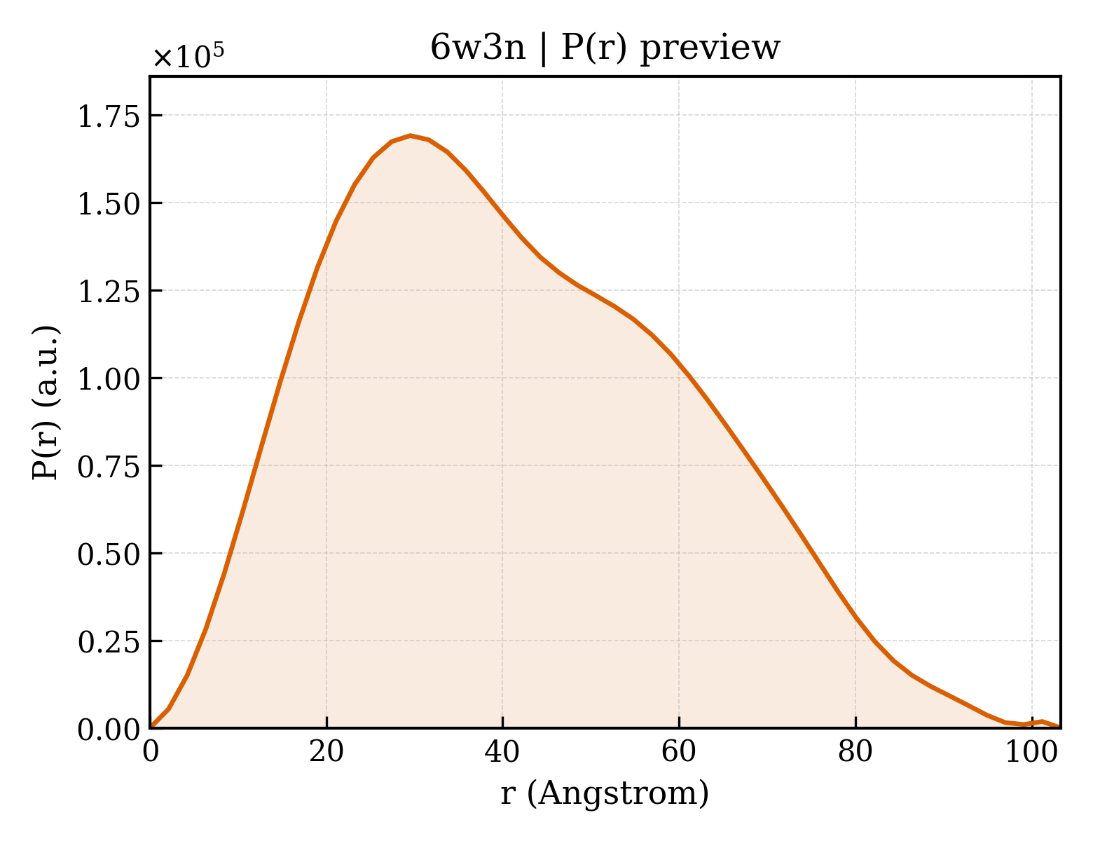 P(r) distribution for 6w3n