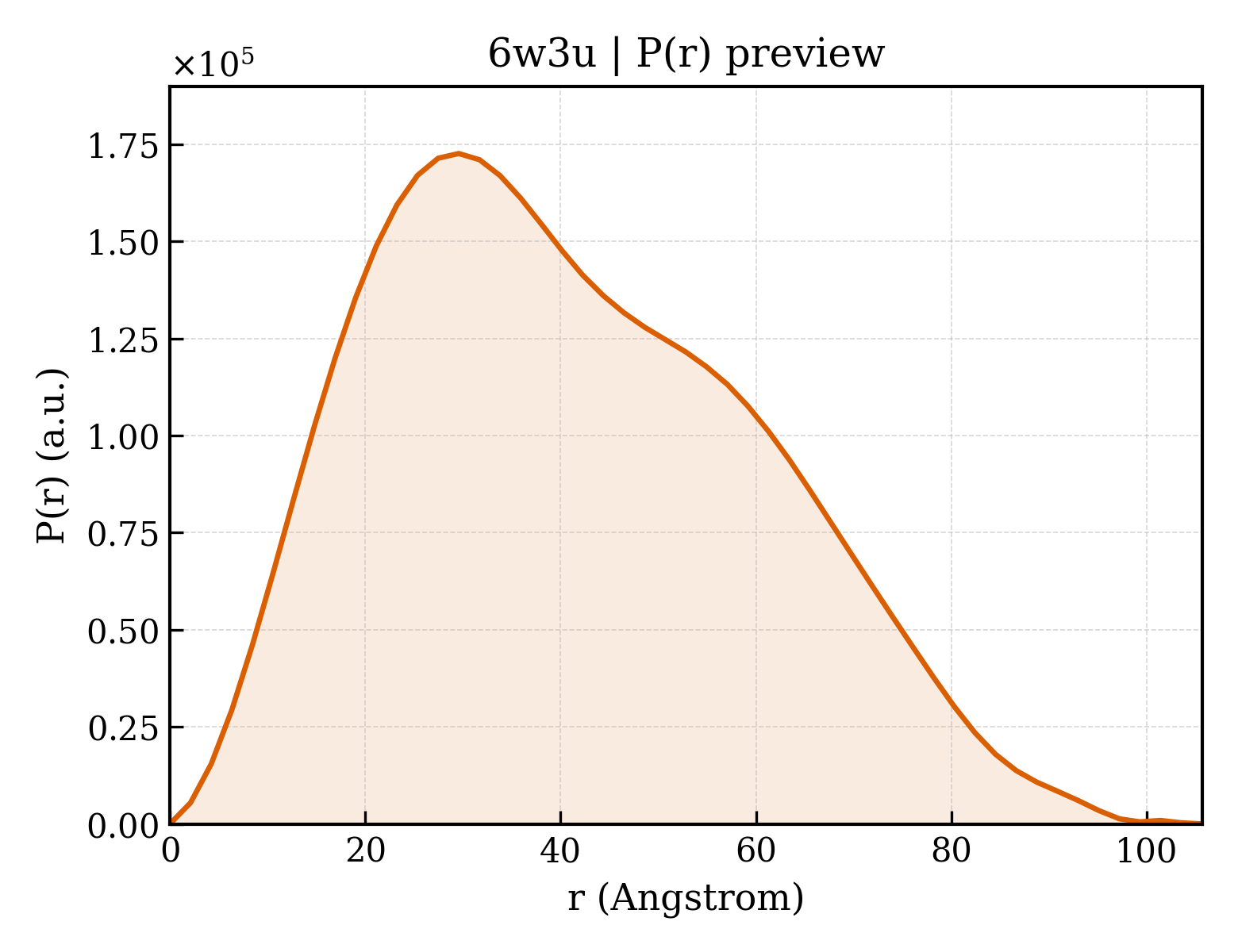 P(r) distribution for 6w3u