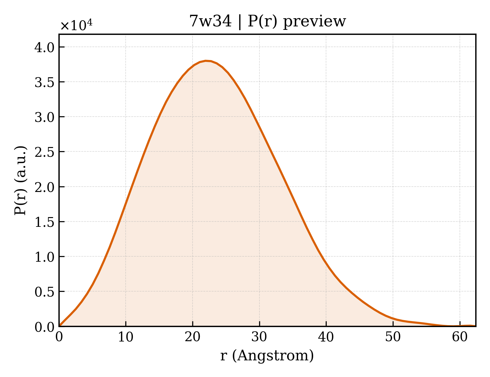 P(r) distribution for 7w34