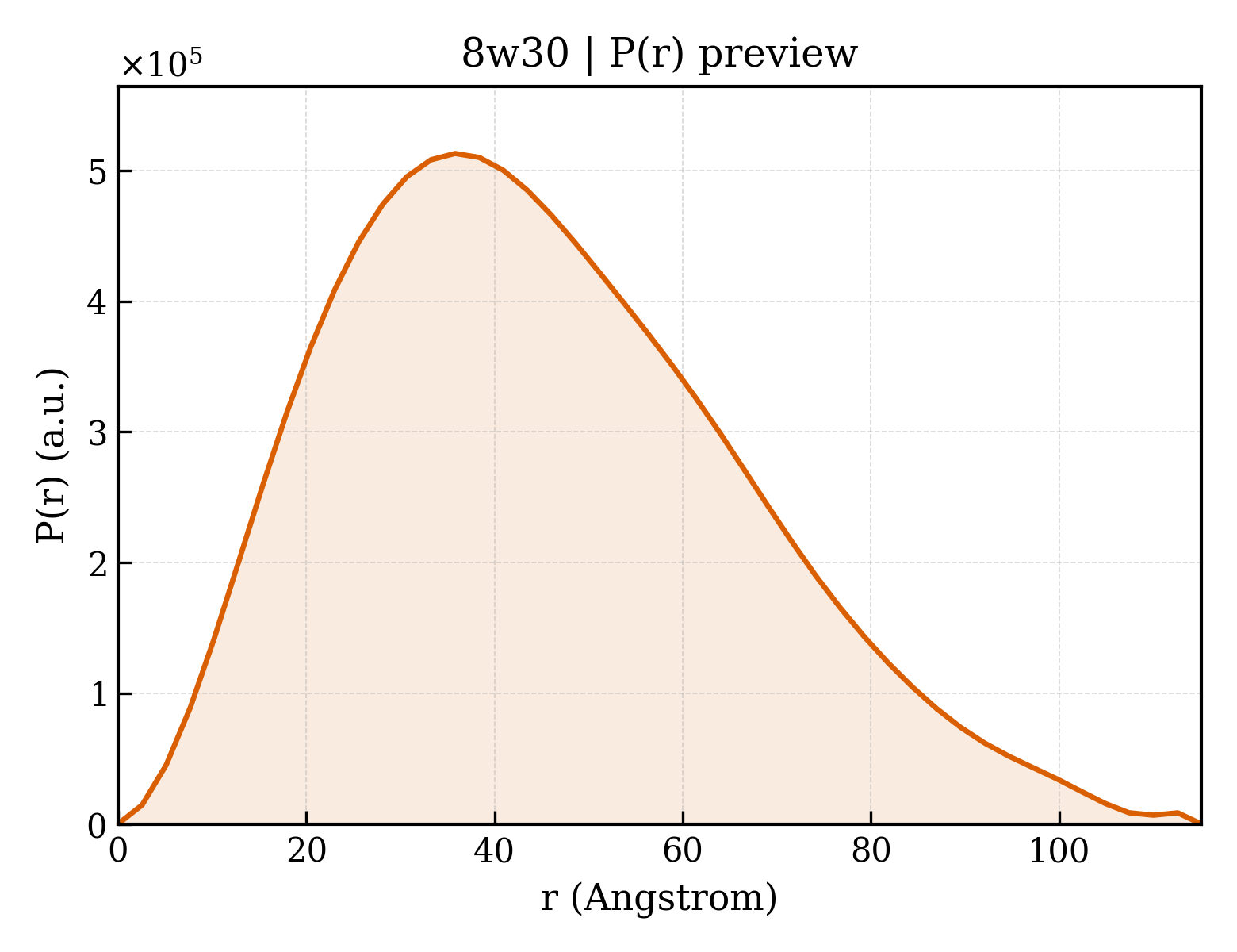 P(r) distribution for 8w30