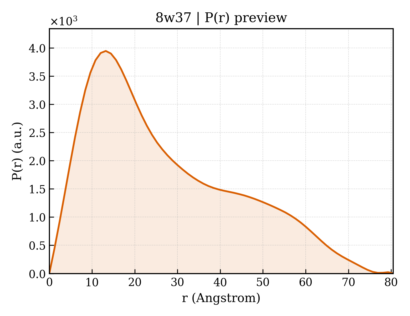 P(r) distribution for 8w37