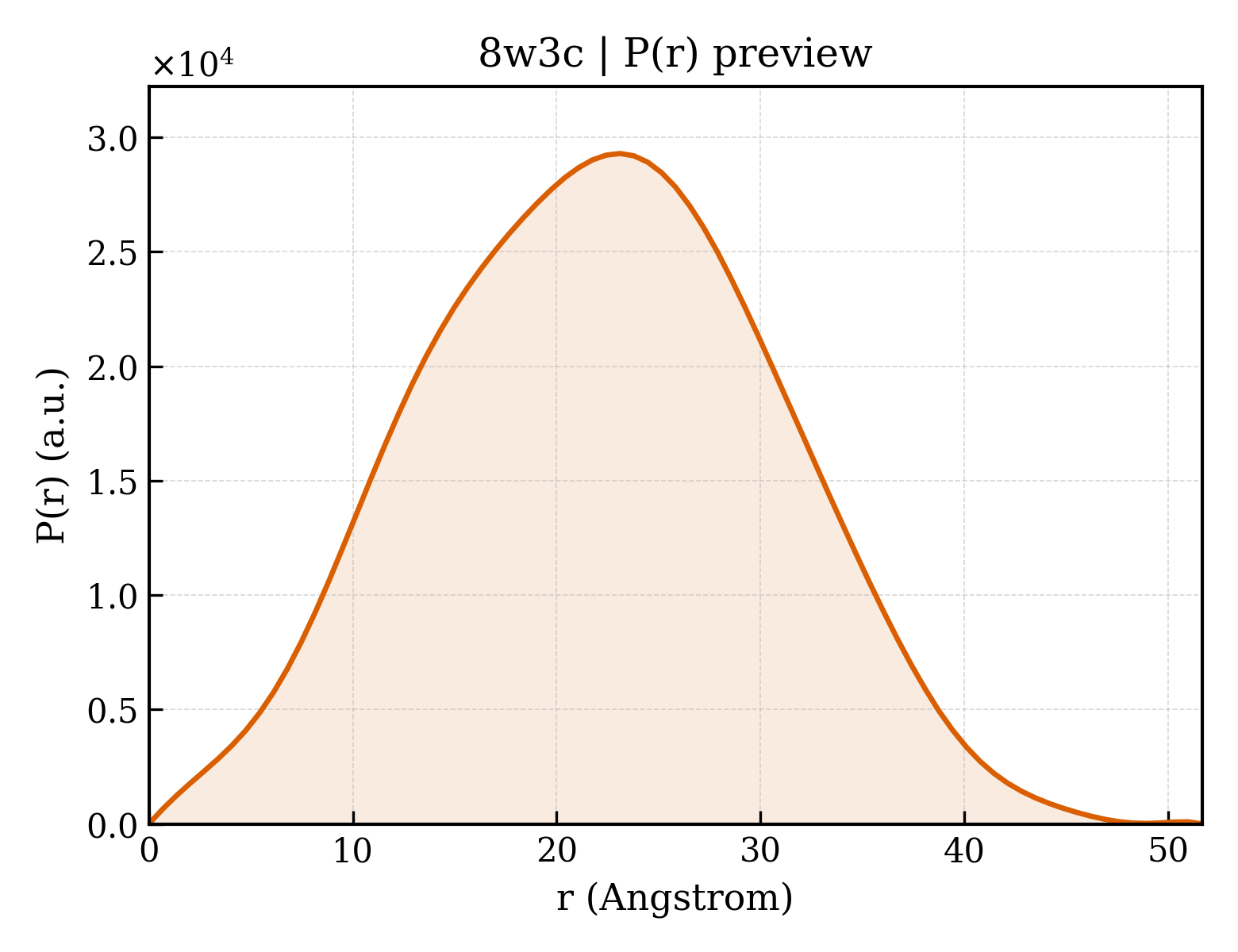 P(r) distribution for 8w3c
