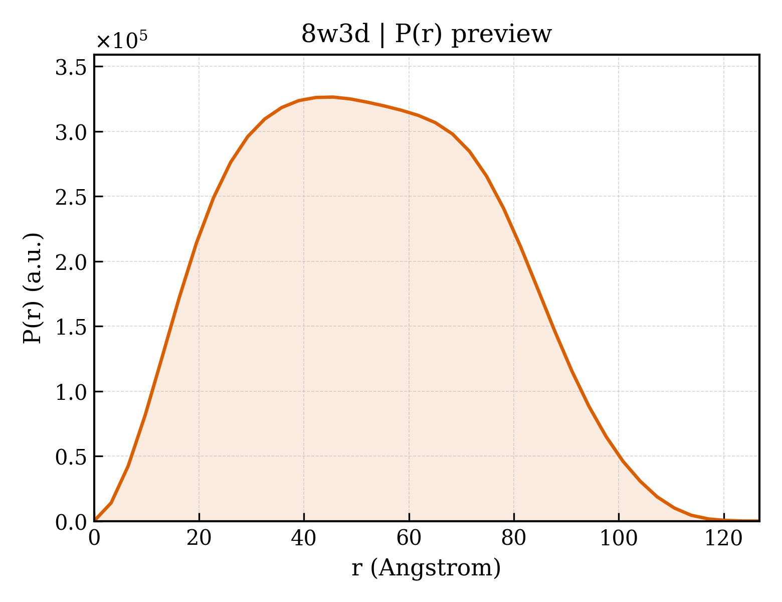 P(r) distribution for 8w3d