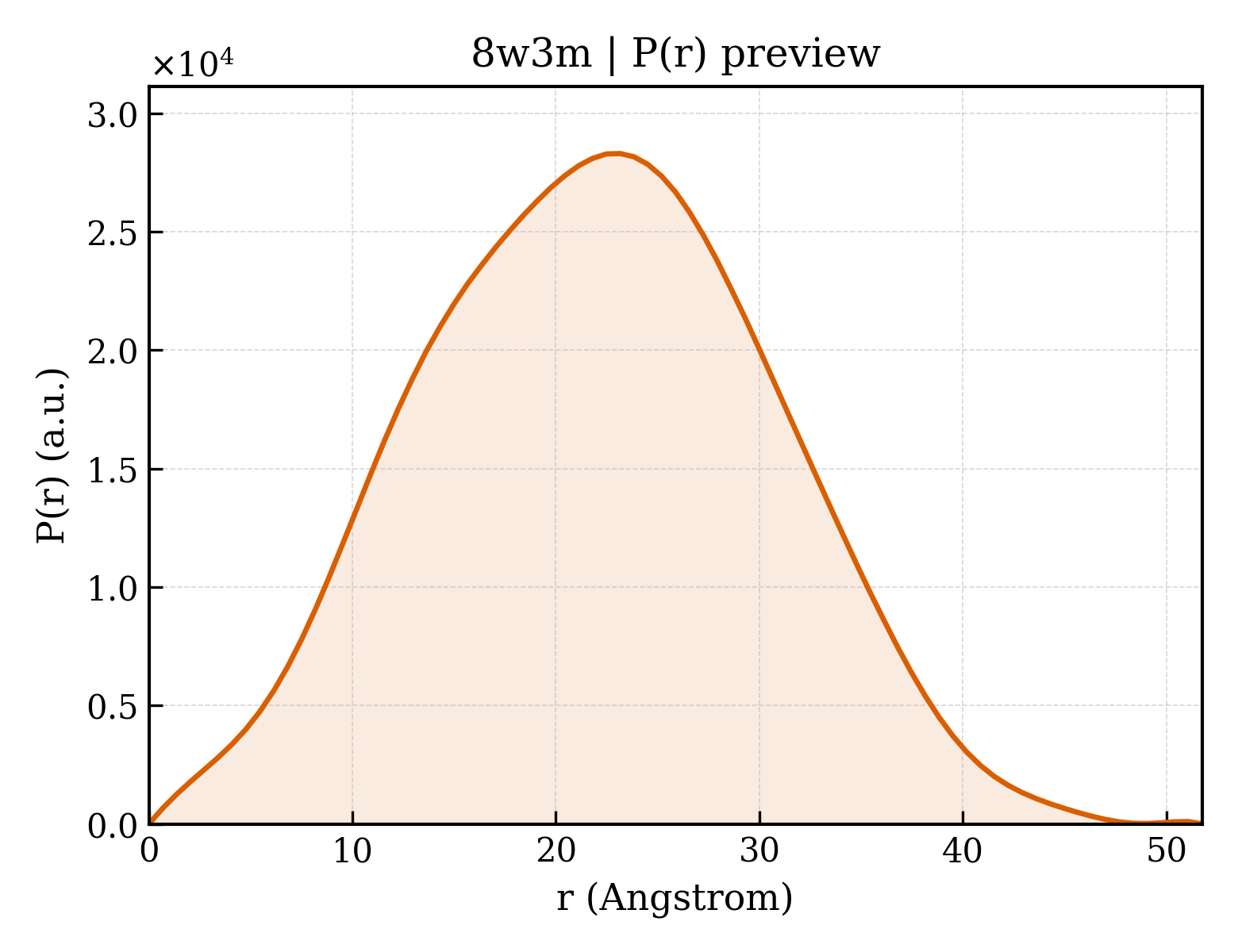 P(r) distribution for 8w3m