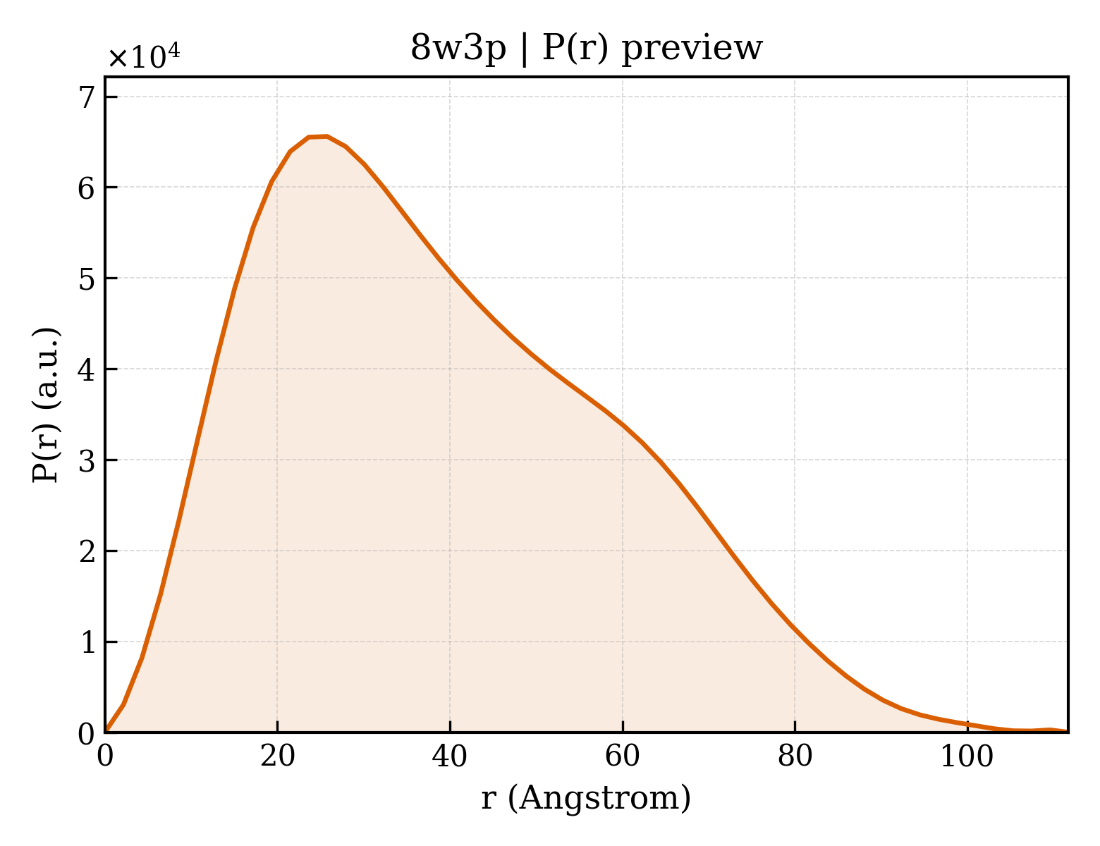 P(r) distribution for 8w3p