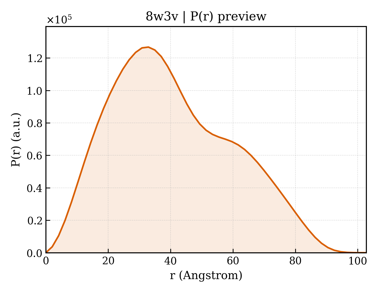 P(r) distribution for 8w3v