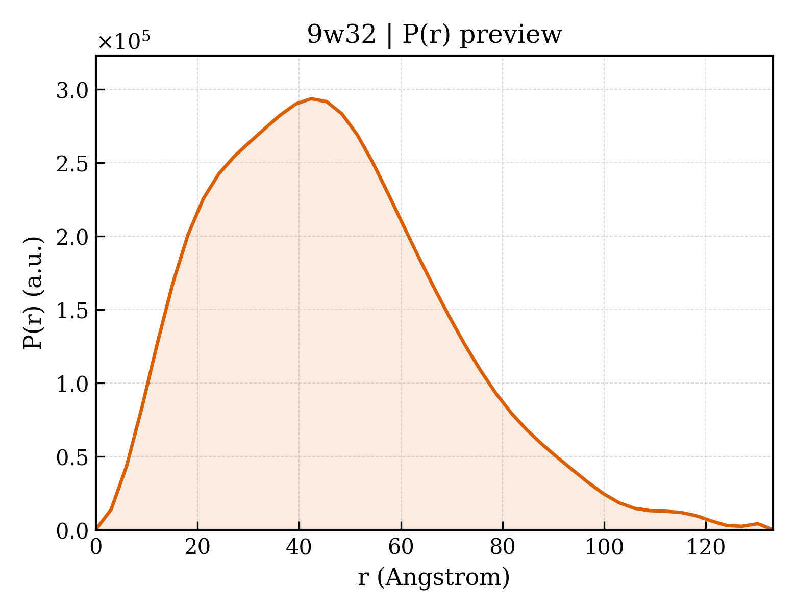 P(r) distribution for 9w32