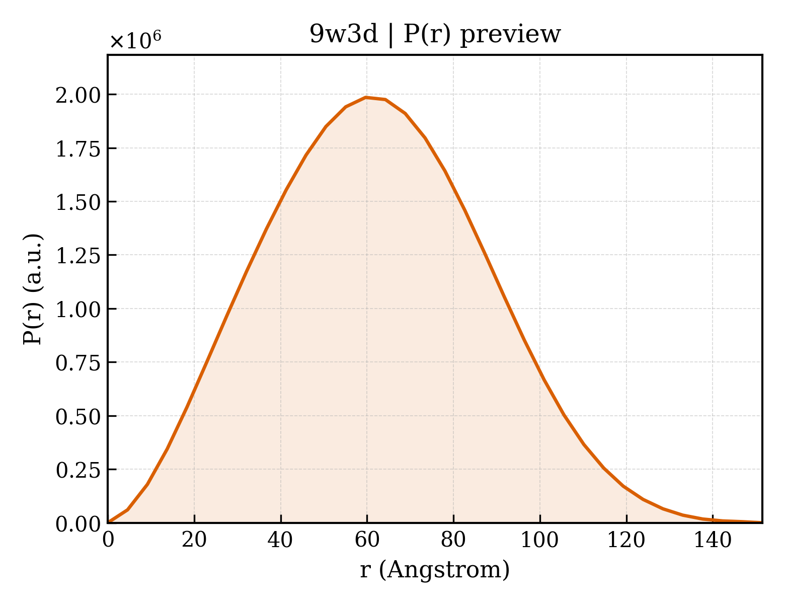 P(r) distribution for 9w3d